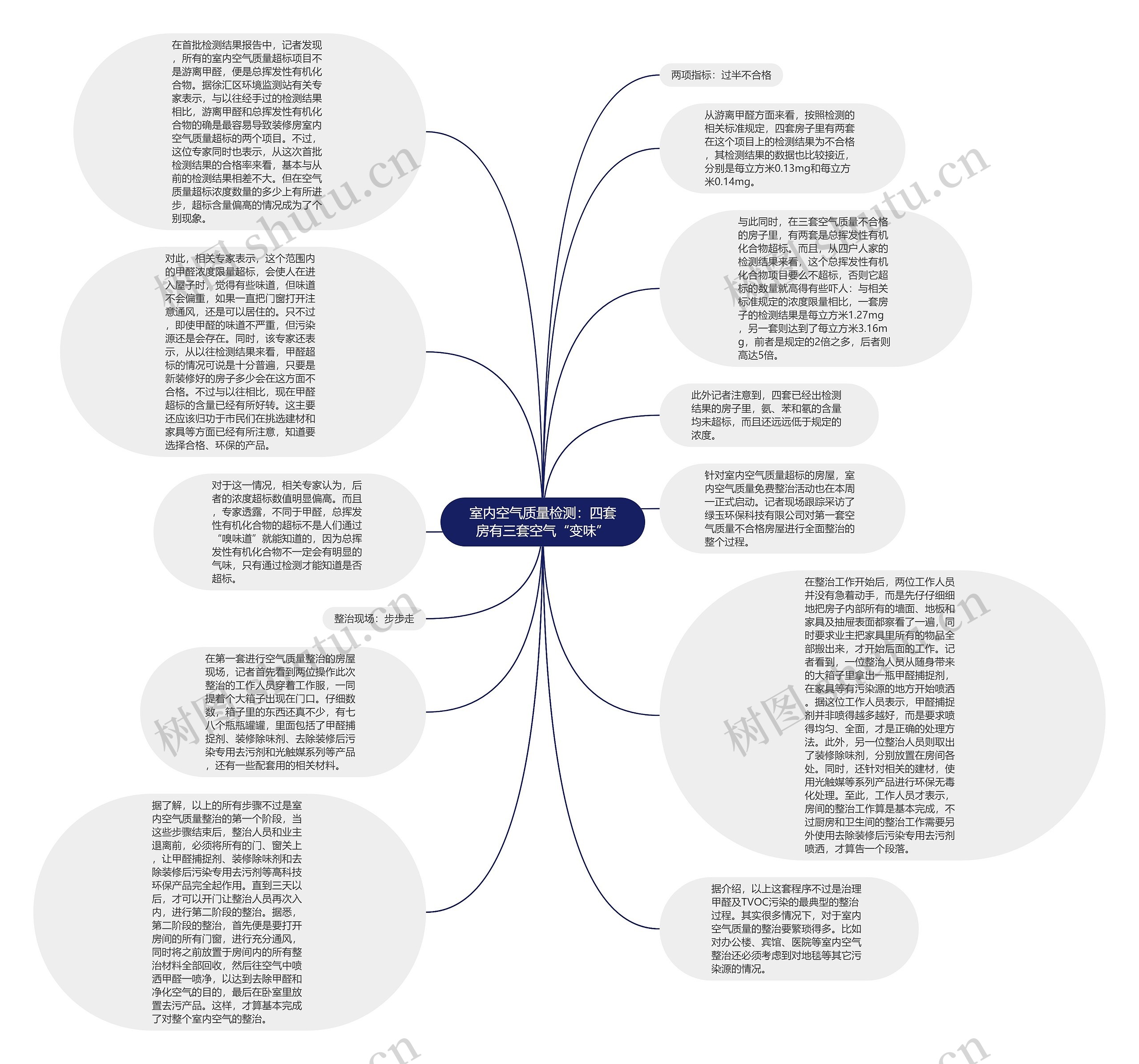 室内空气质量检测：四套房有三套空气“变味”思维导图