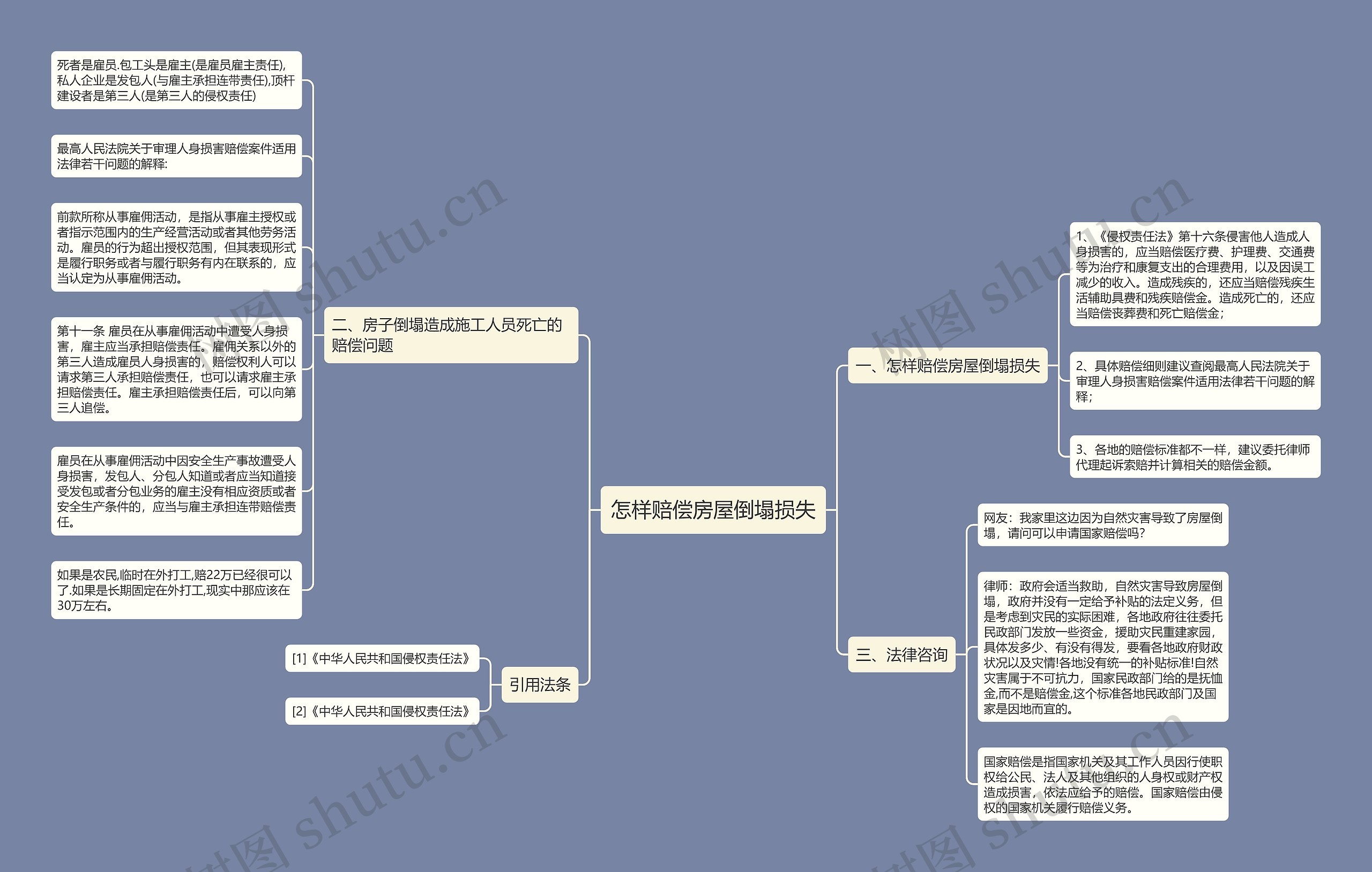 怎样赔偿房屋倒塌损失思维导图