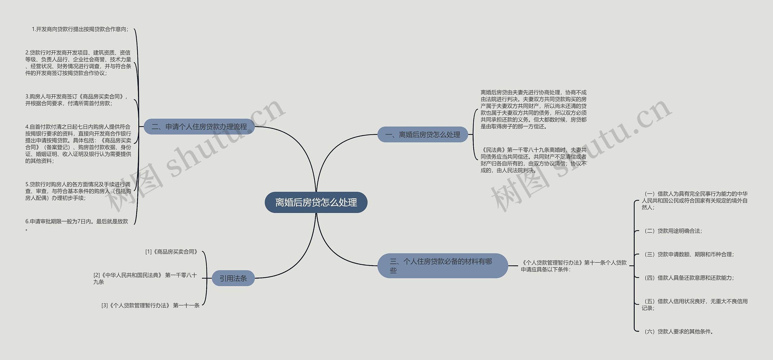 离婚后房贷怎么处理思维导图