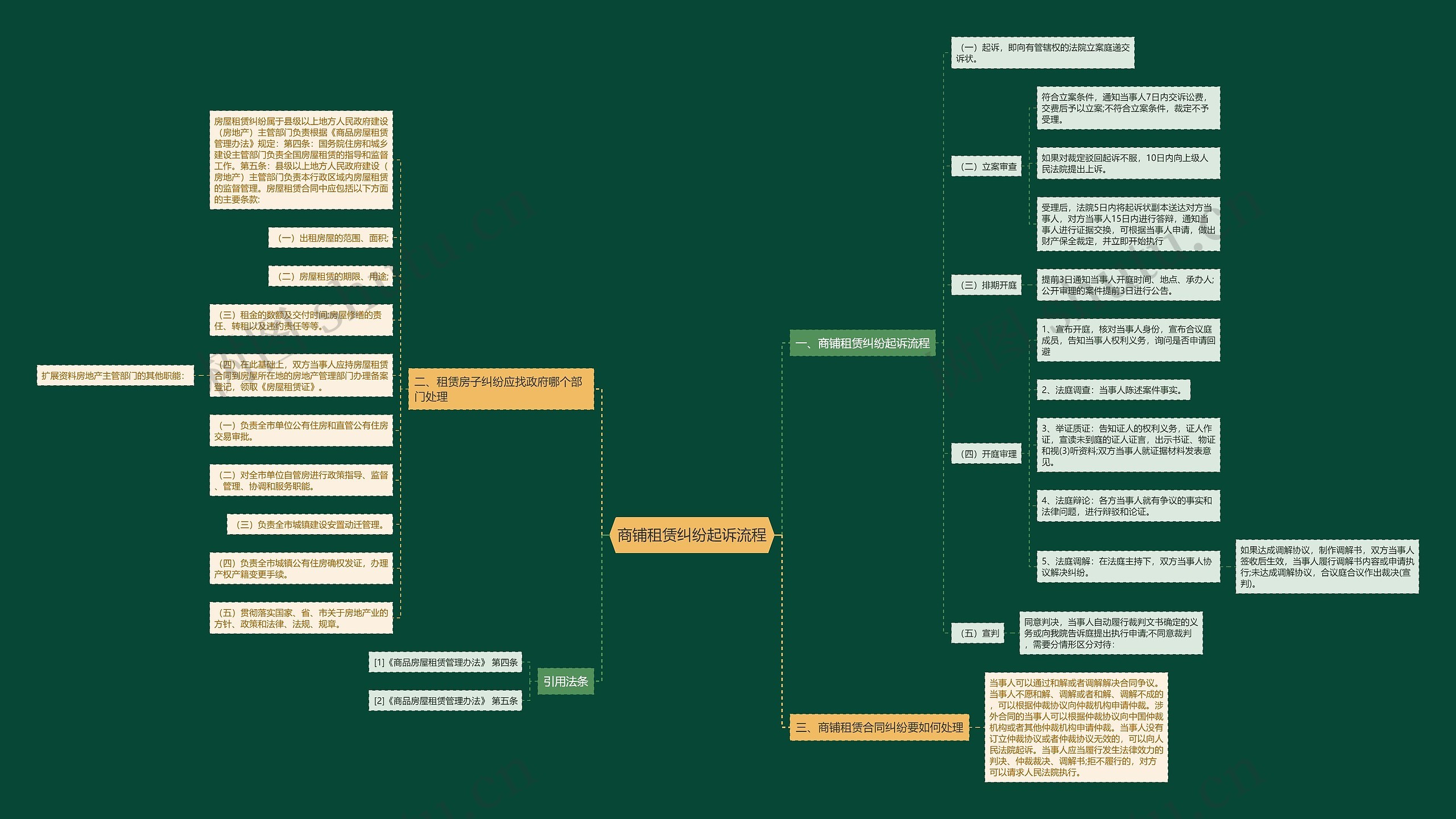 商铺租赁纠纷起诉流程思维导图