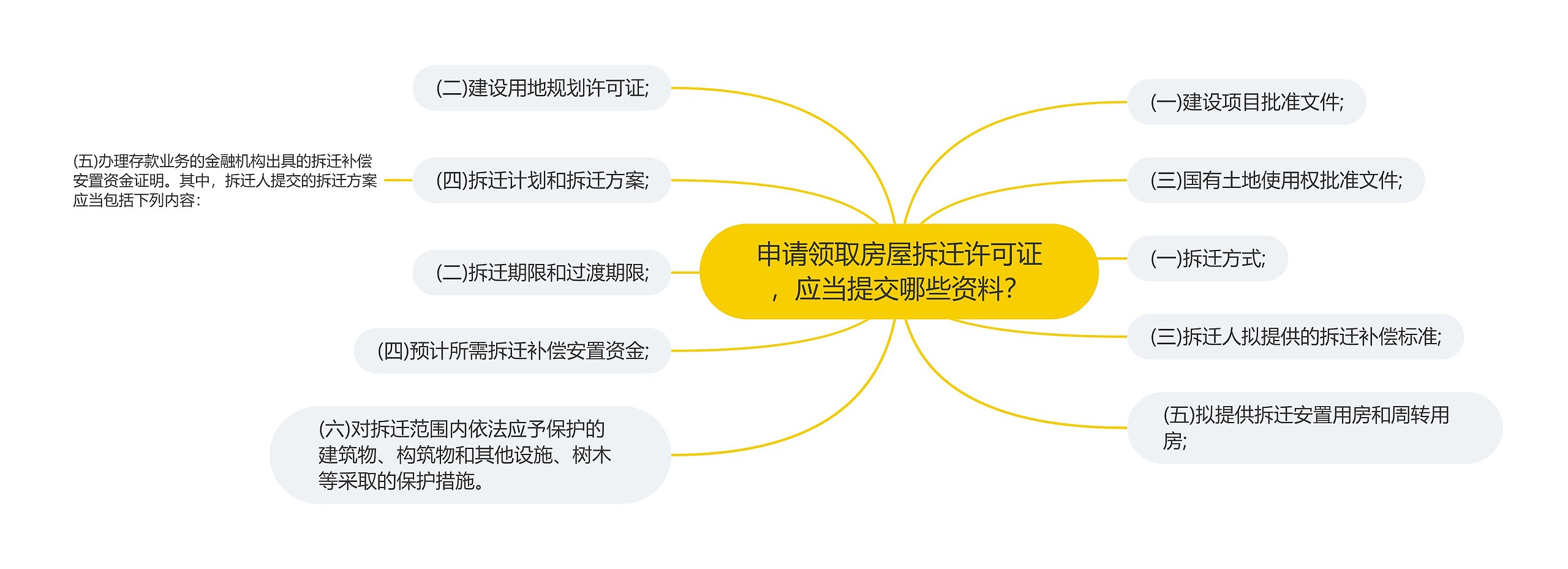 申请领取房屋拆迁许可证，应当提交哪些资料？思维导图