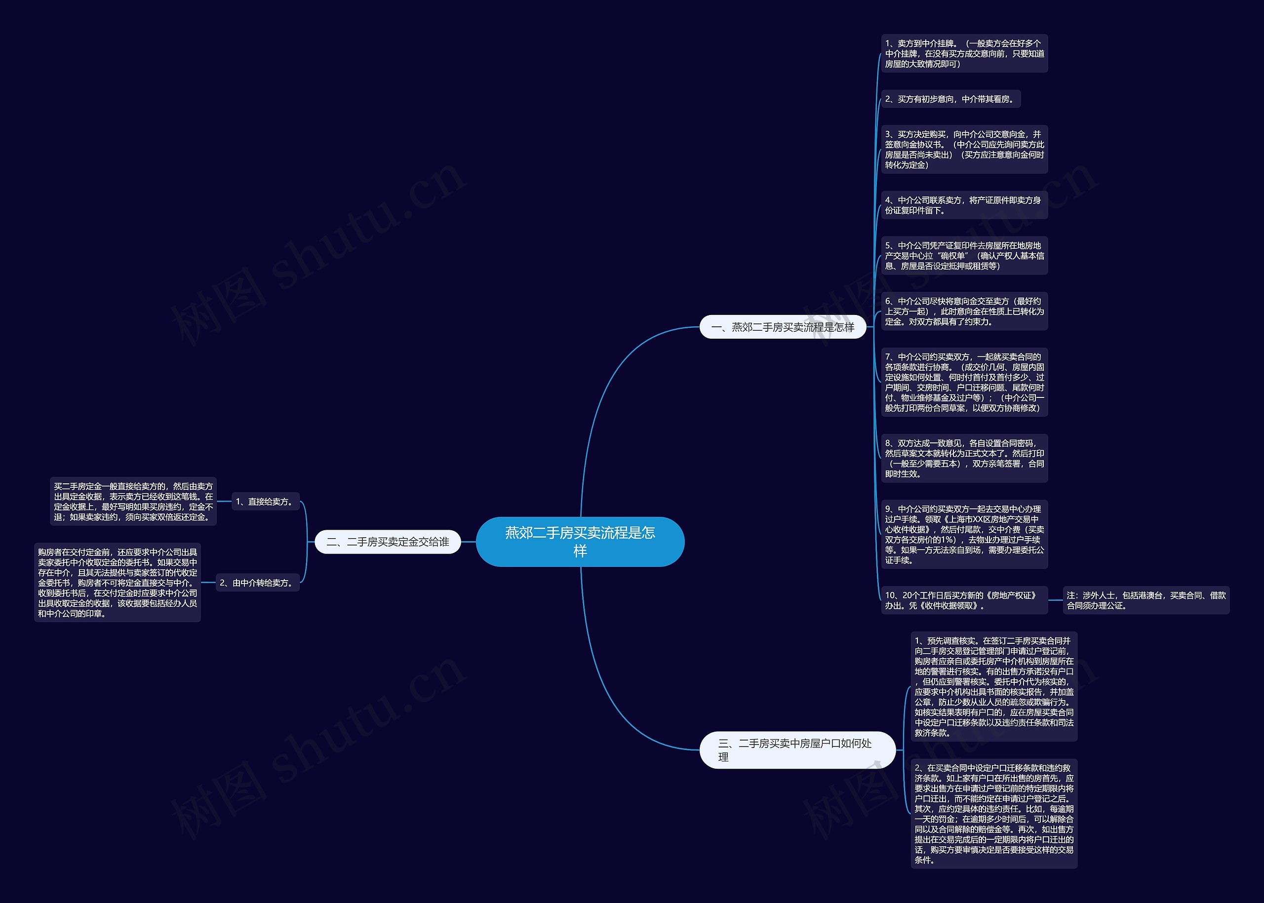 燕郊二手房买卖流程是怎样思维导图