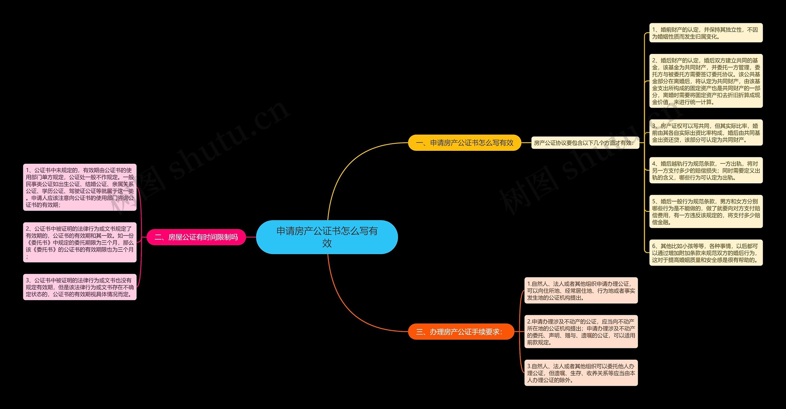 申请房产公证书怎么写有效思维导图
