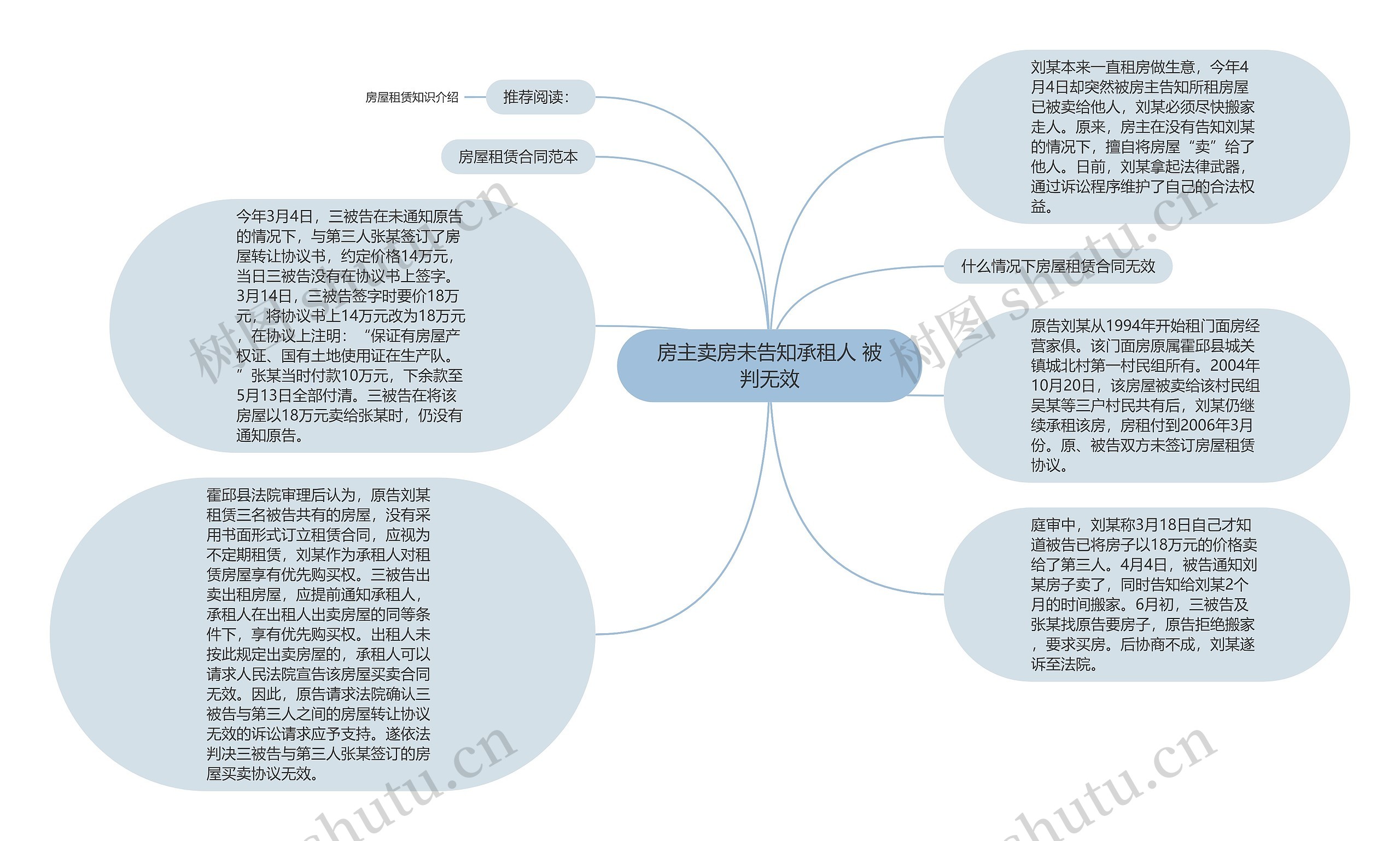 房主卖房未告知承租人 被判无效思维导图