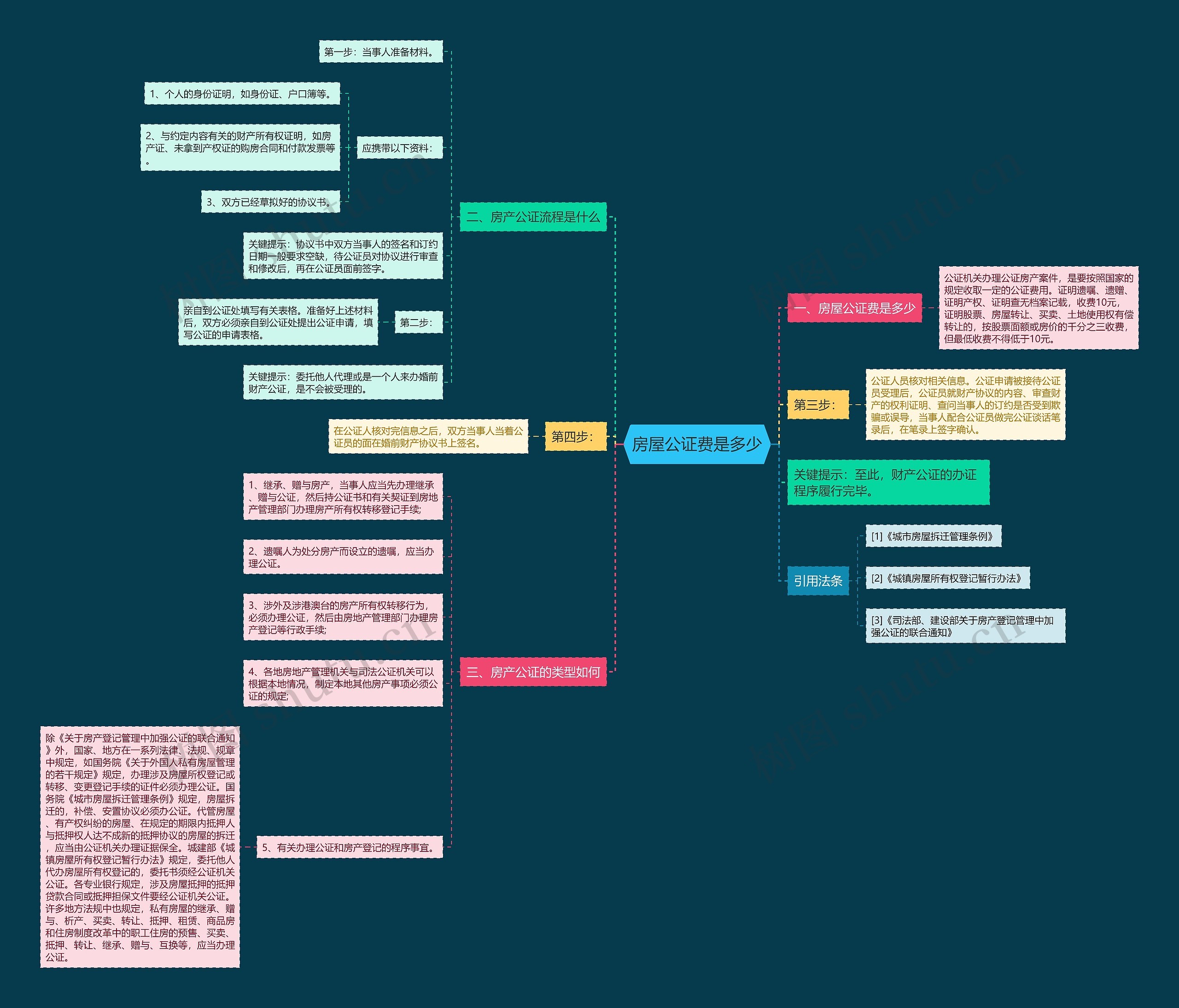 房屋公证费是多少思维导图