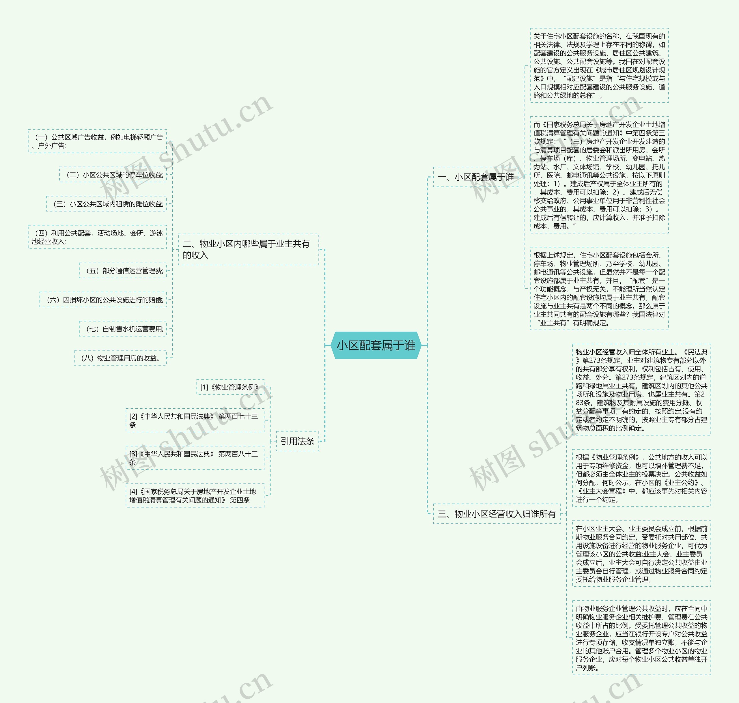 小区配套属于谁思维导图