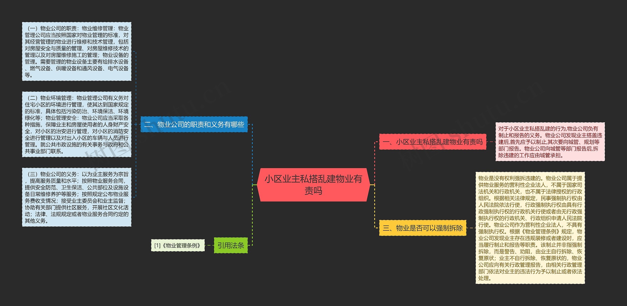 小区业主私搭乱建物业有责吗思维导图