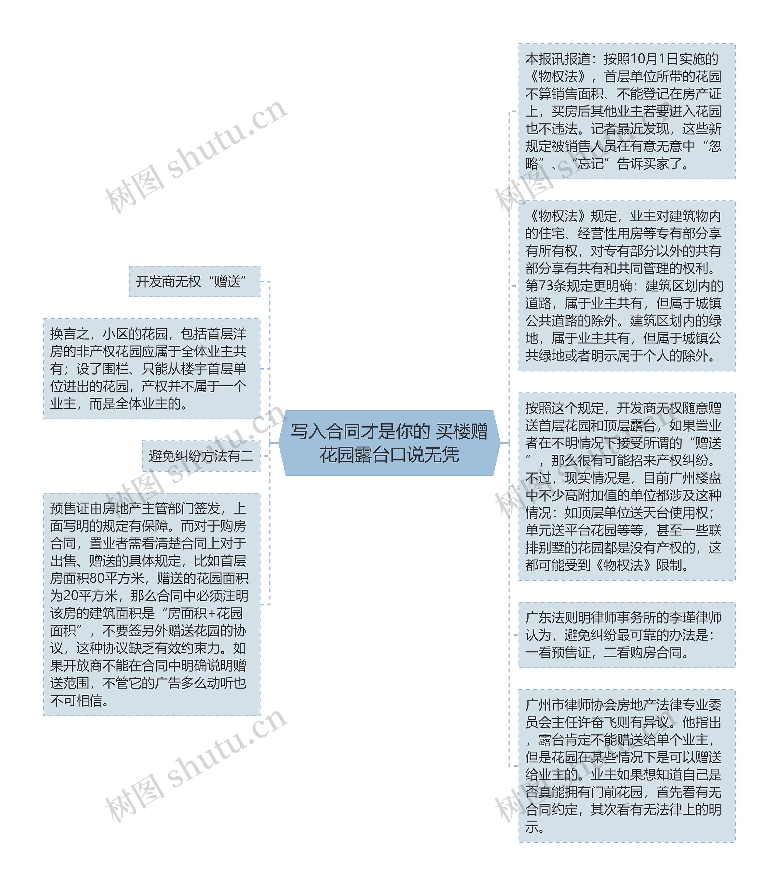 写入合同才是你的 买楼赠花园露台口说无凭思维导图