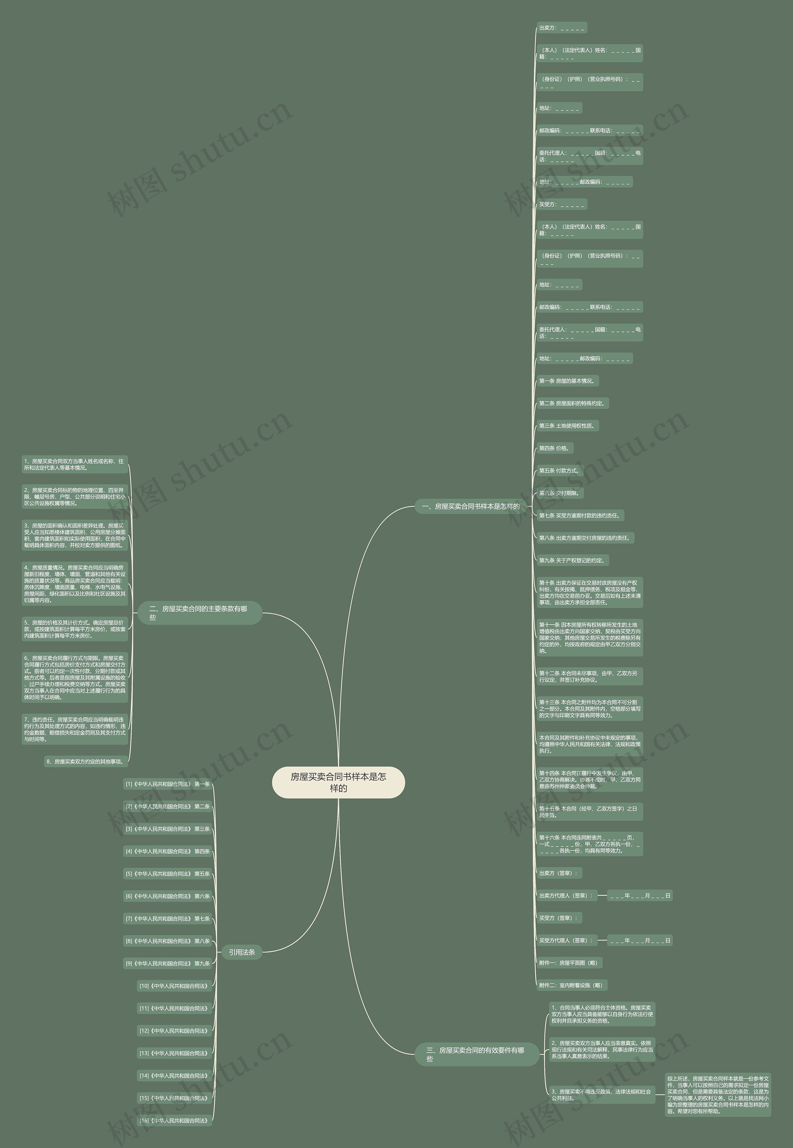 房屋买卖合同书样本是怎样的思维导图