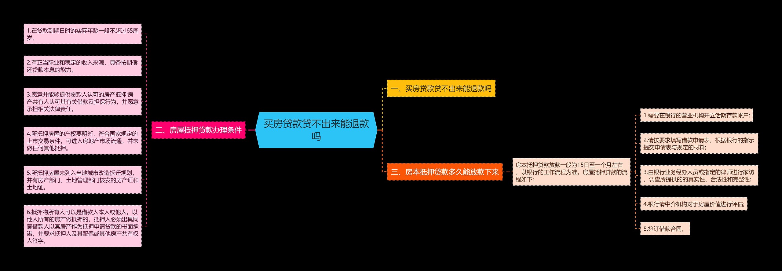 买房贷款贷不出来能退款吗思维导图