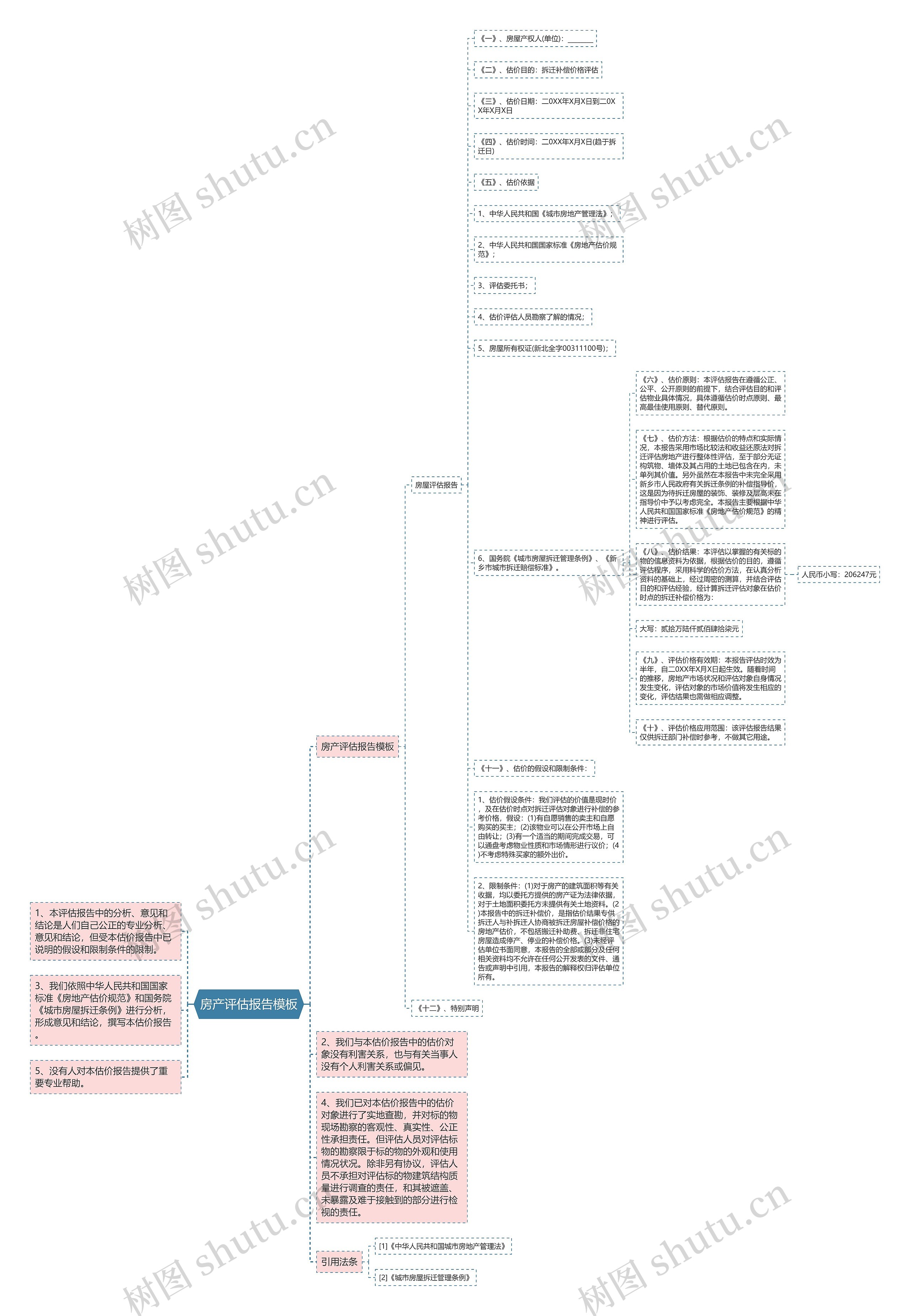 房产评估报告思维导图