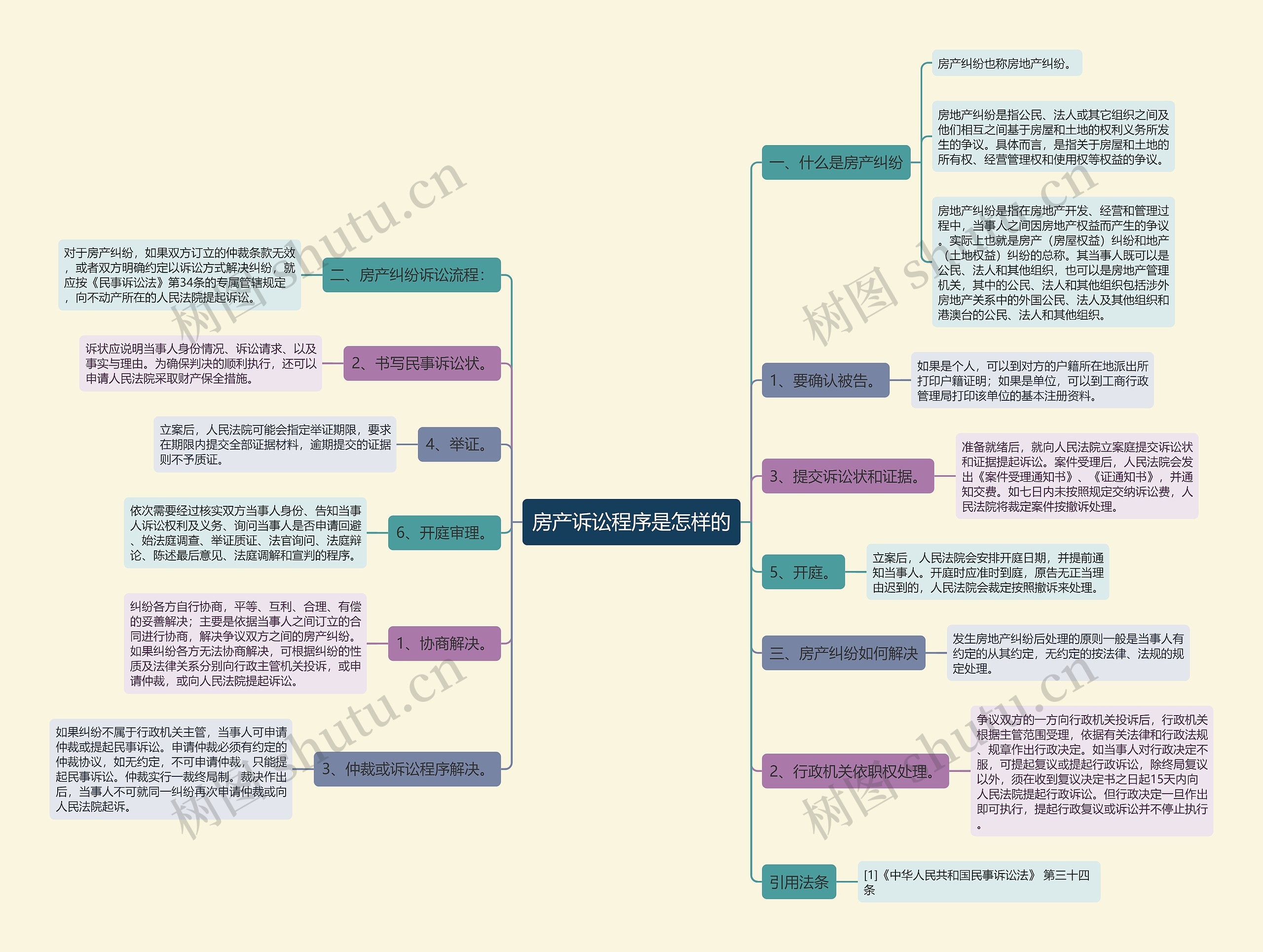 房产诉讼程序是怎样的思维导图