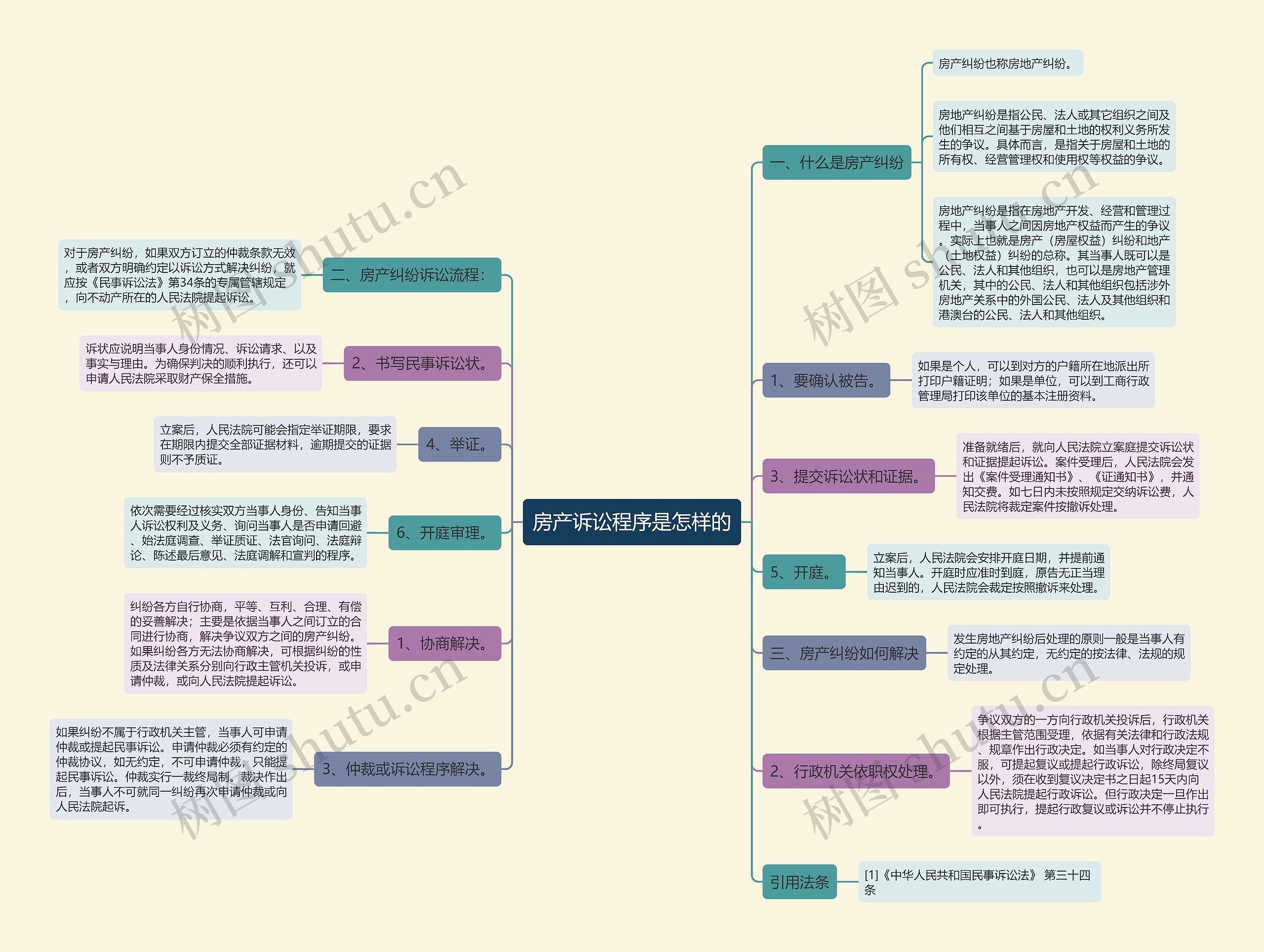 房产诉讼程序是怎样的 房产诉讼程序是怎样的