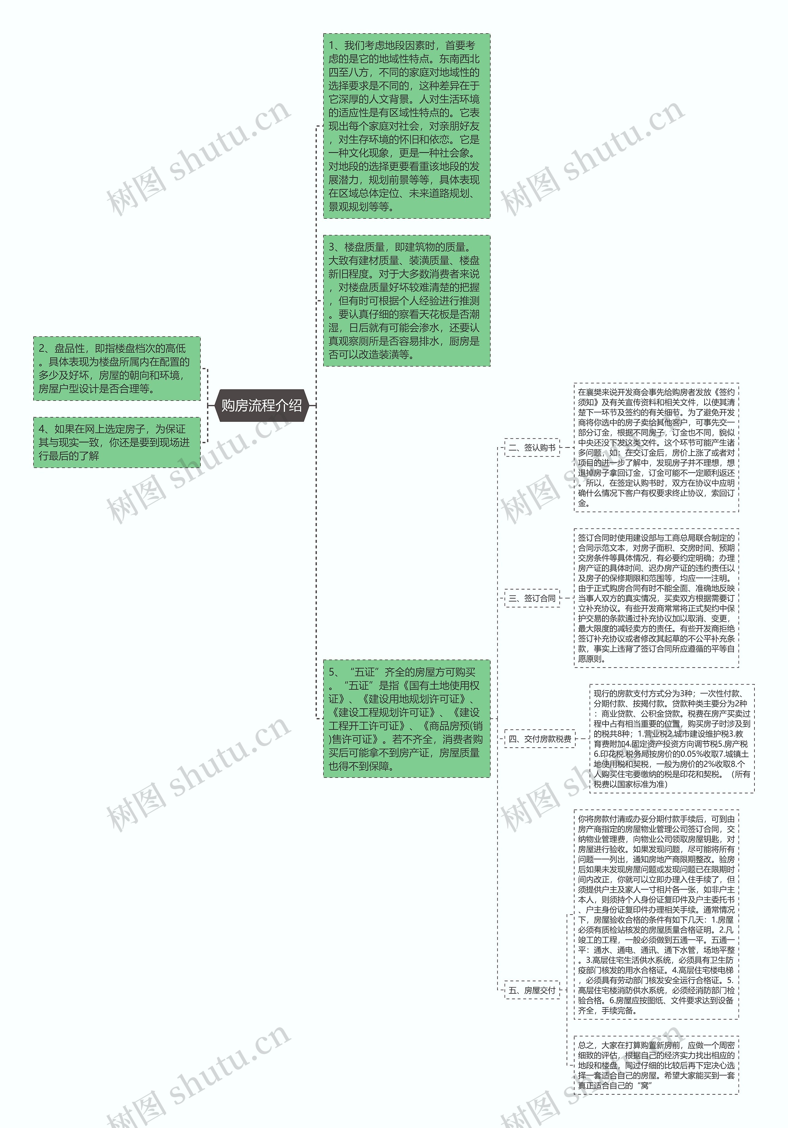 购房流程介绍思维导图