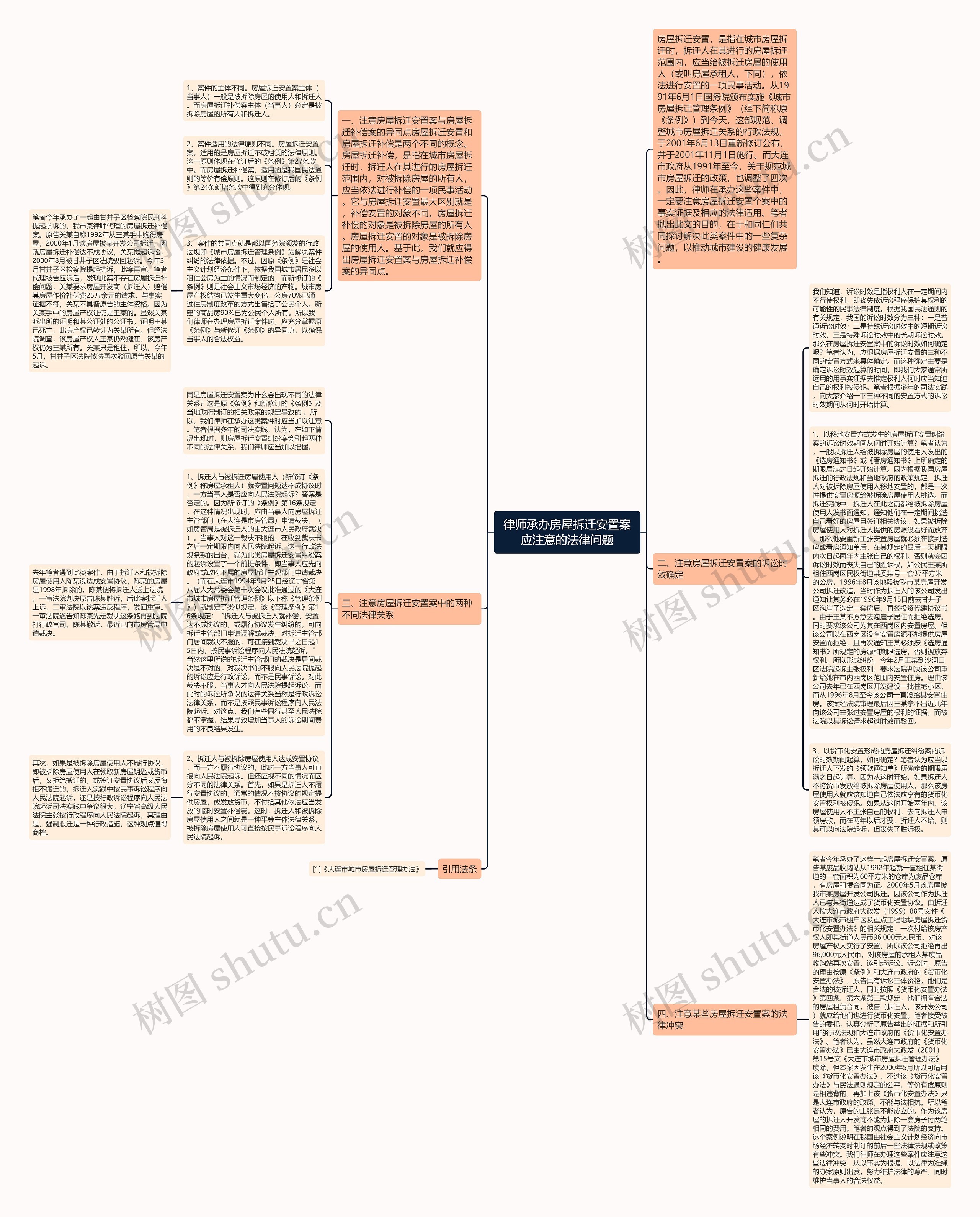 律师承办房屋拆迁安置案应注意的法律问题思维导图