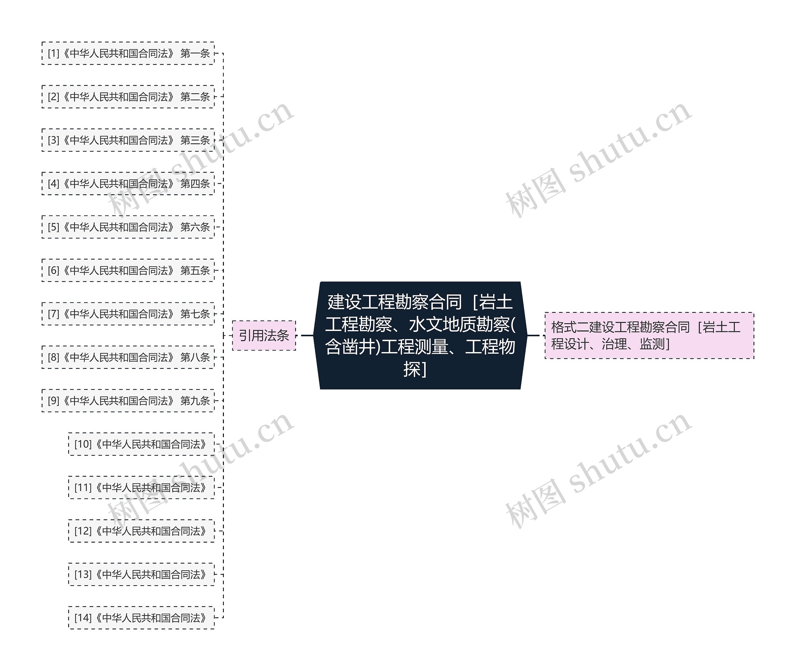 建设工程勘察合同［岩土工程勘察、水文地质勘察(含凿井)工程测量、工程物探］思维导图