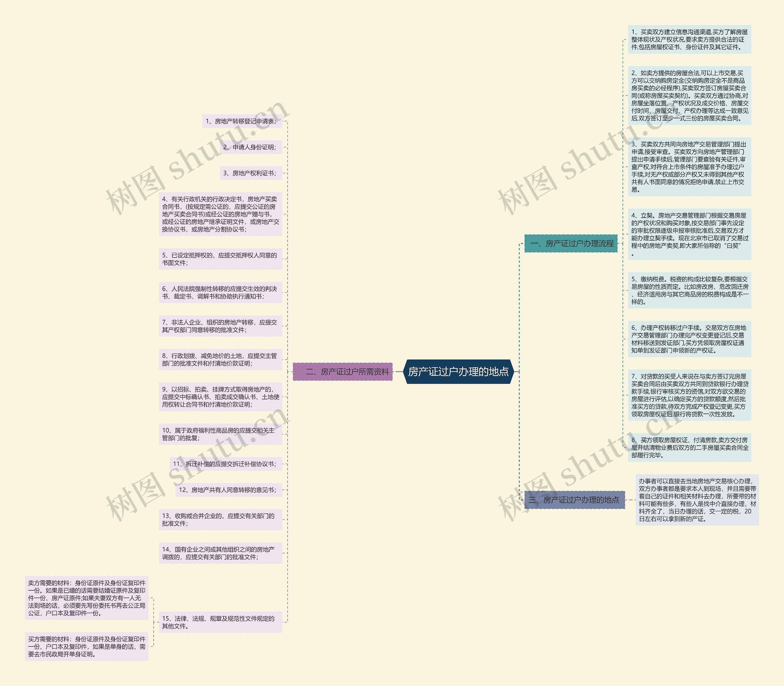 房产证过户办理的地点思维导图