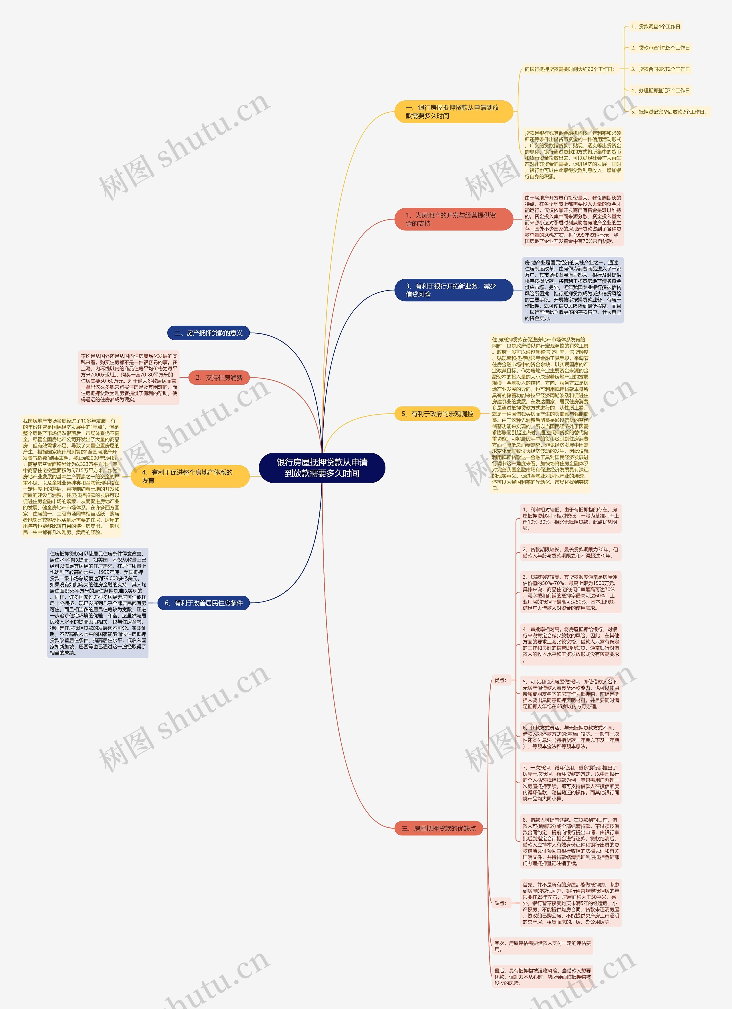 银行房屋抵押贷款从申请到放款需要多久时间思维导图