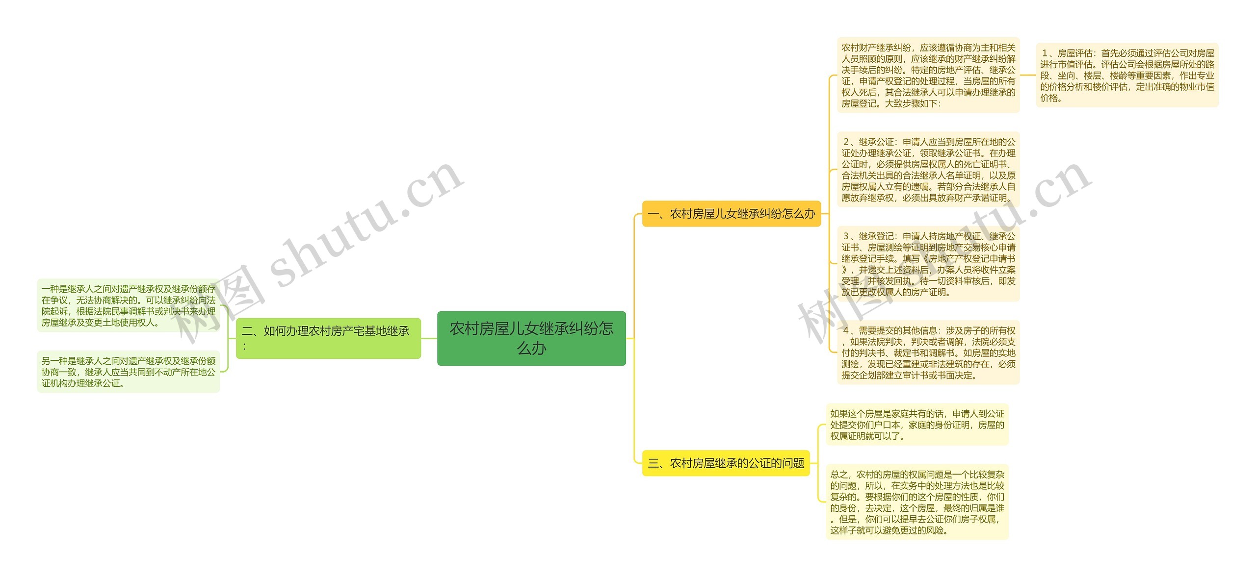 农村房屋儿女继承纠纷怎么办思维导图