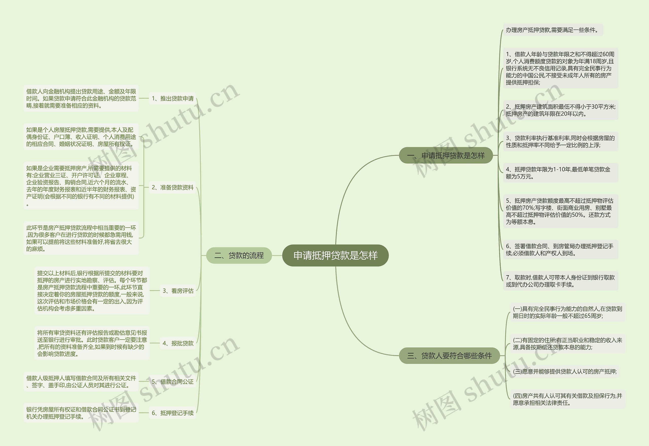 申请抵押贷款是怎样思维导图