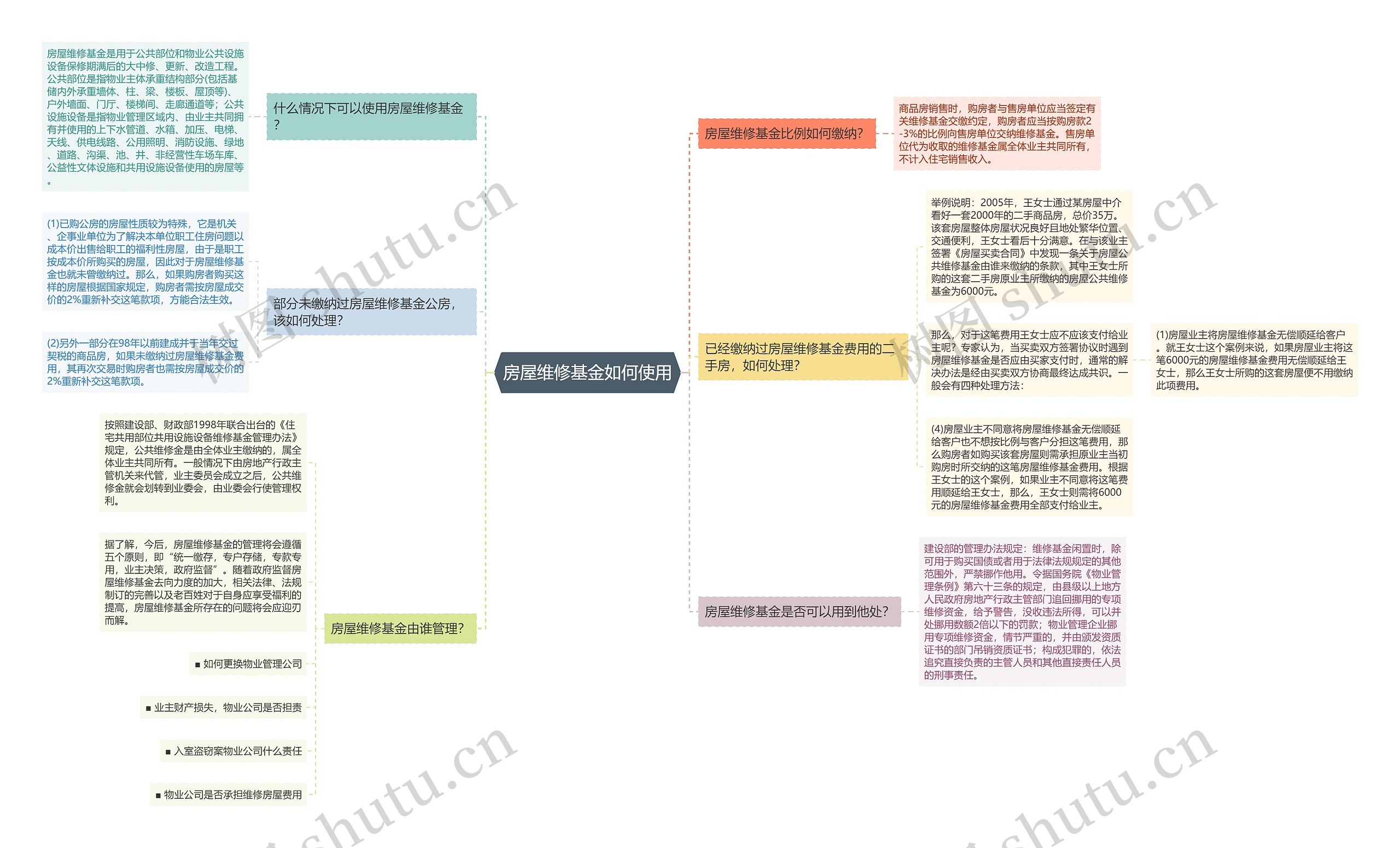 房屋维修基金如何使用思维导图