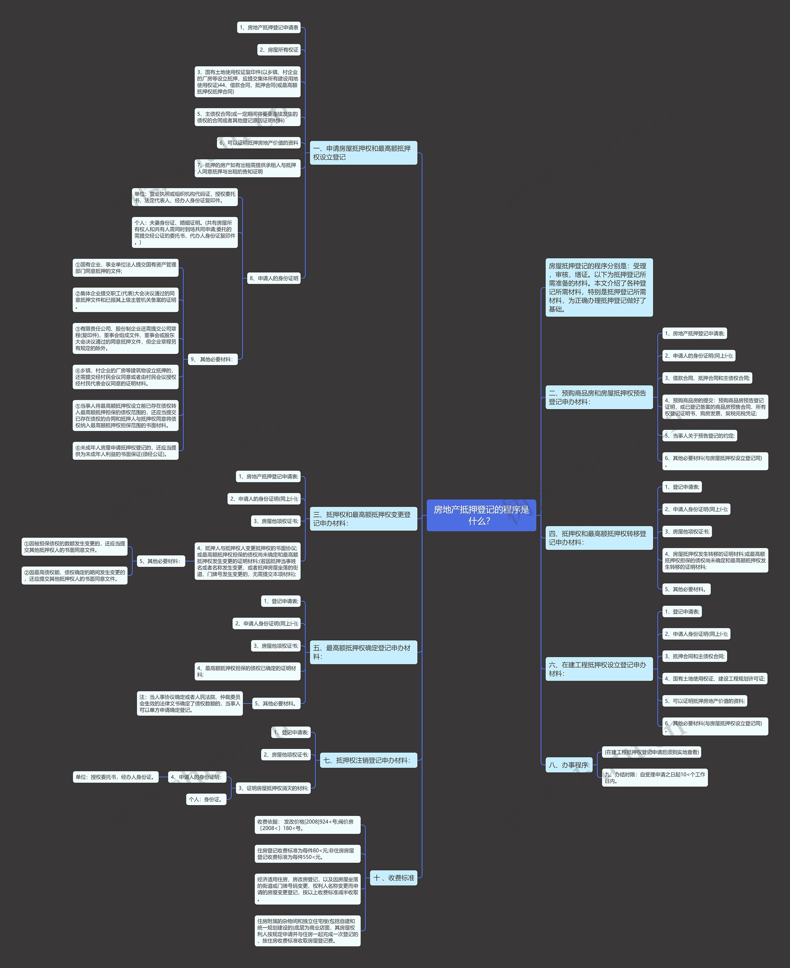 房地产抵押登记的程序是什么？思维导图