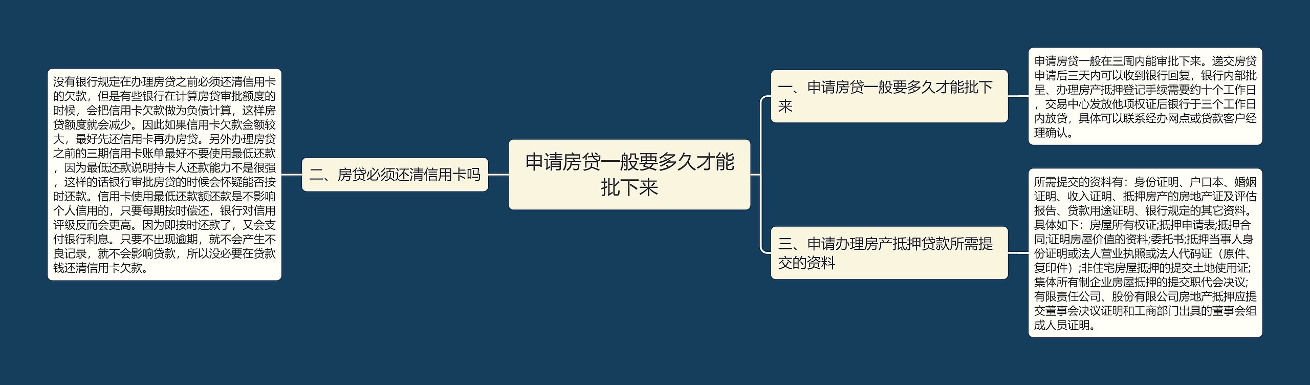 申请房贷一般要多久才能批下来思维导图