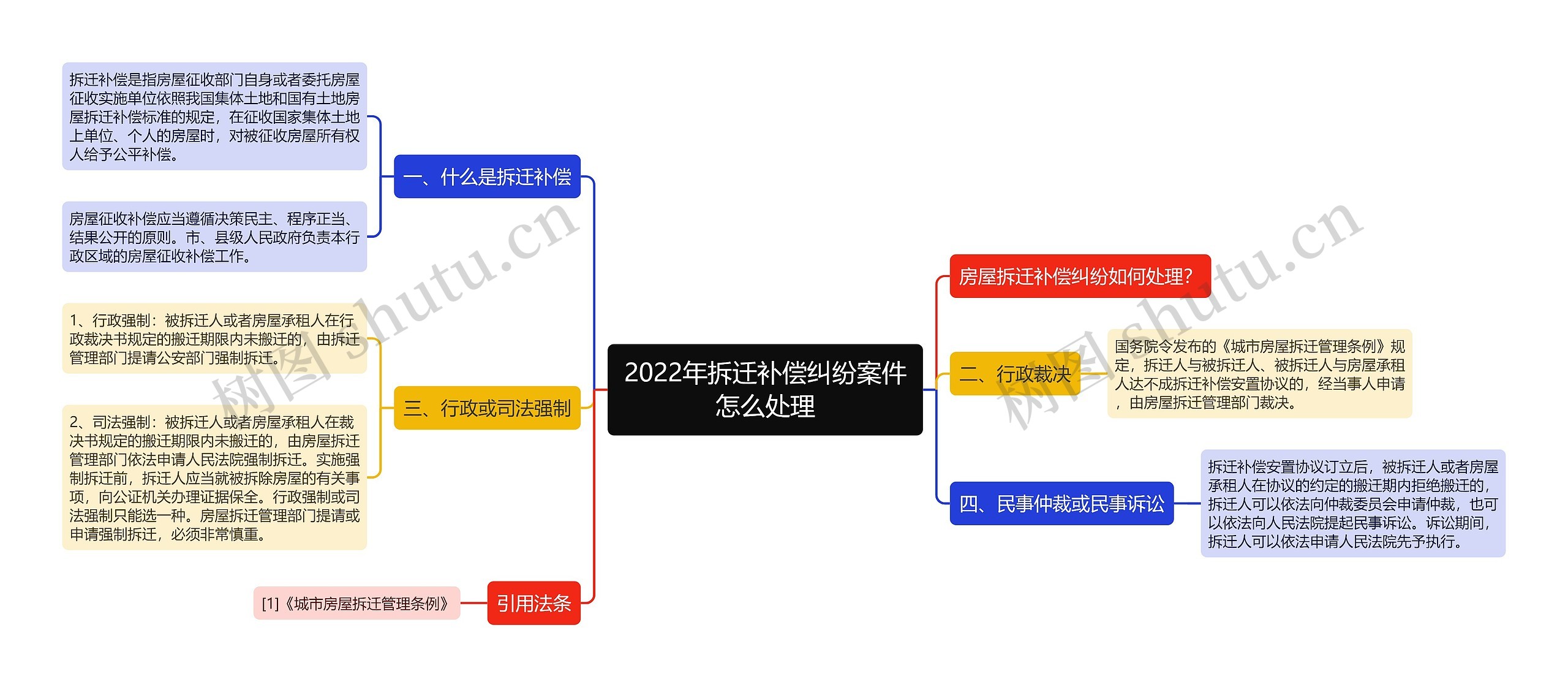 2022年拆迁补偿纠纷案件怎么处理