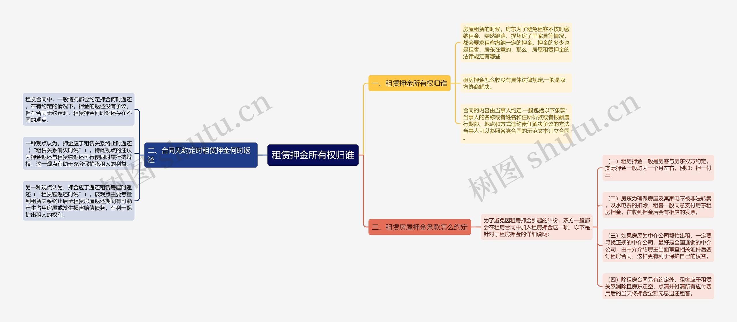 租赁押金所有权归谁思维导图