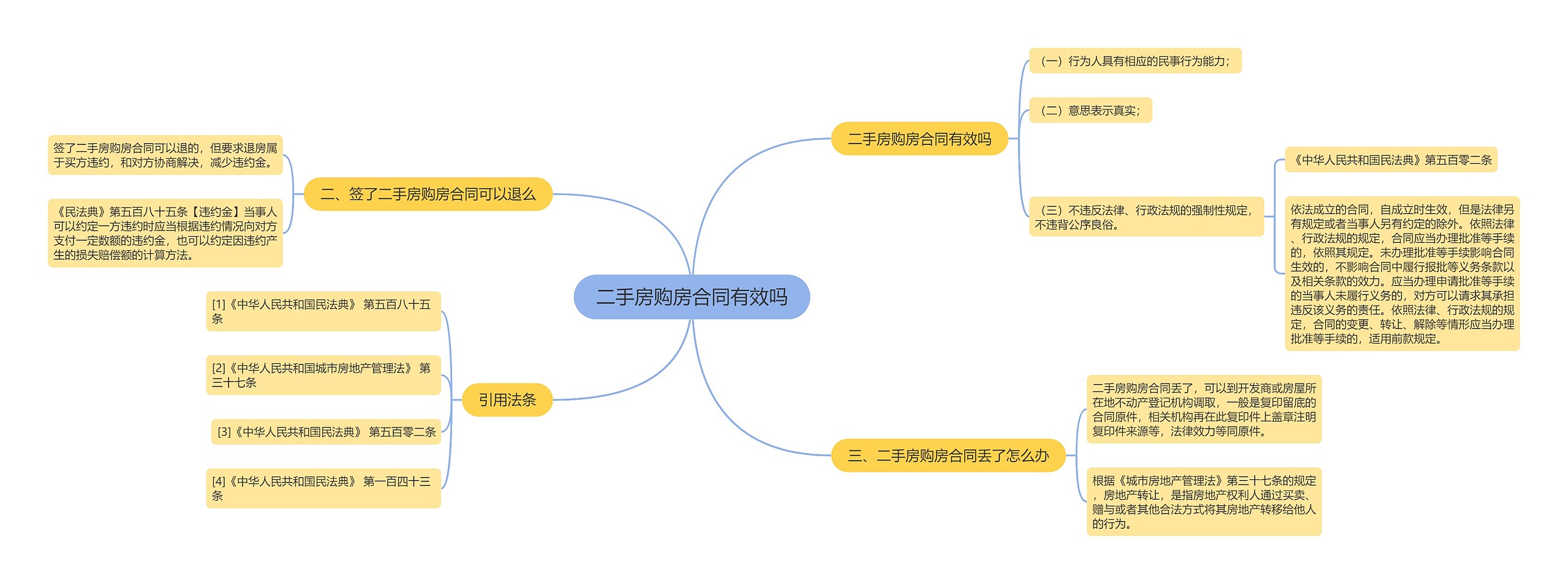 二手房购房合同有效吗思维导图