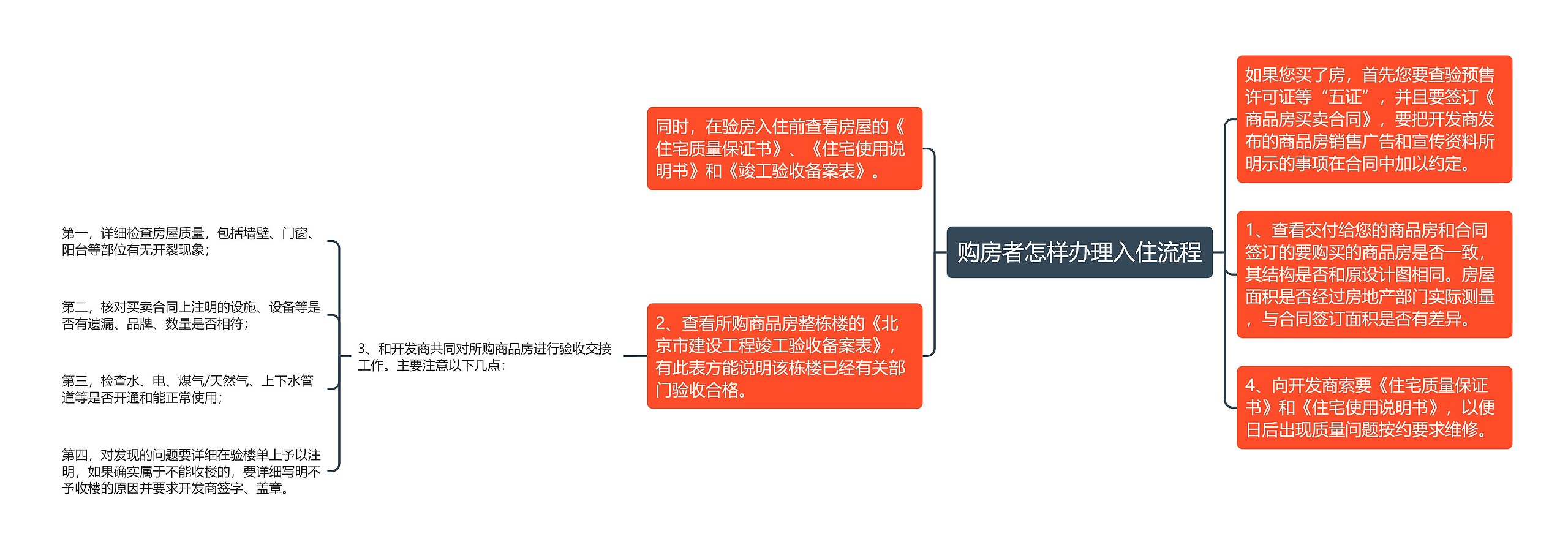 购房者怎样办理入住流程