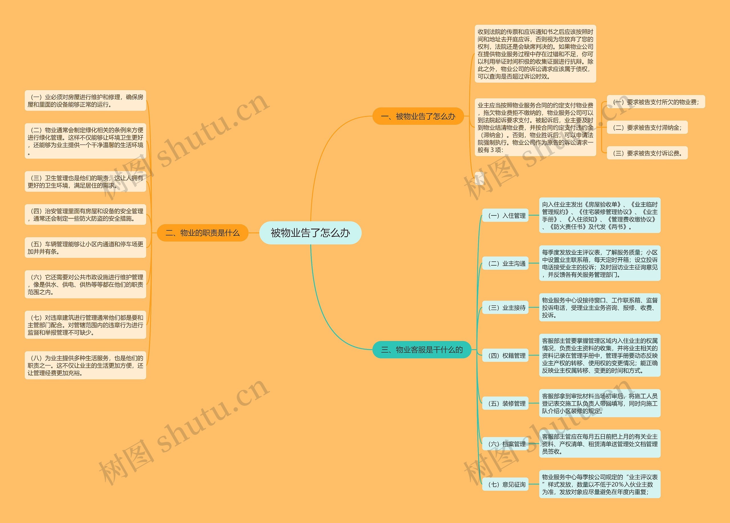 被物业告了怎么办思维导图