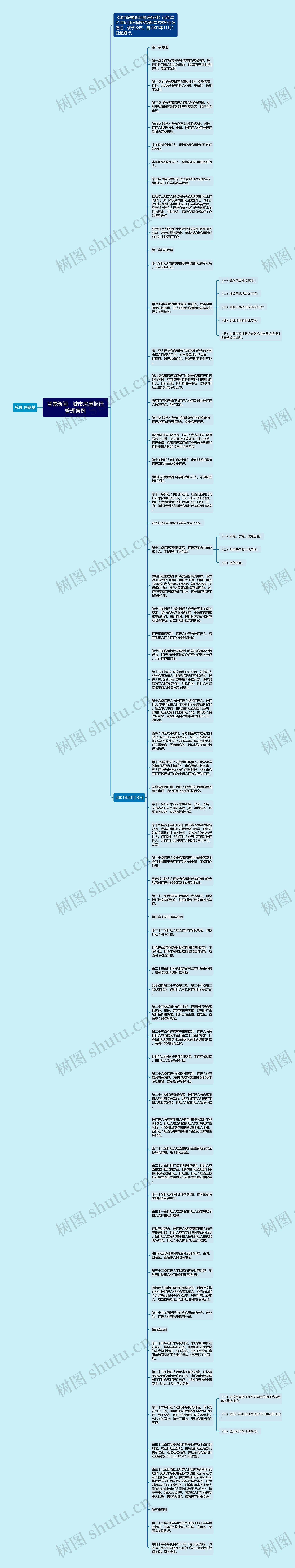 背景新闻：城市房屋拆迁管理条例思维导图