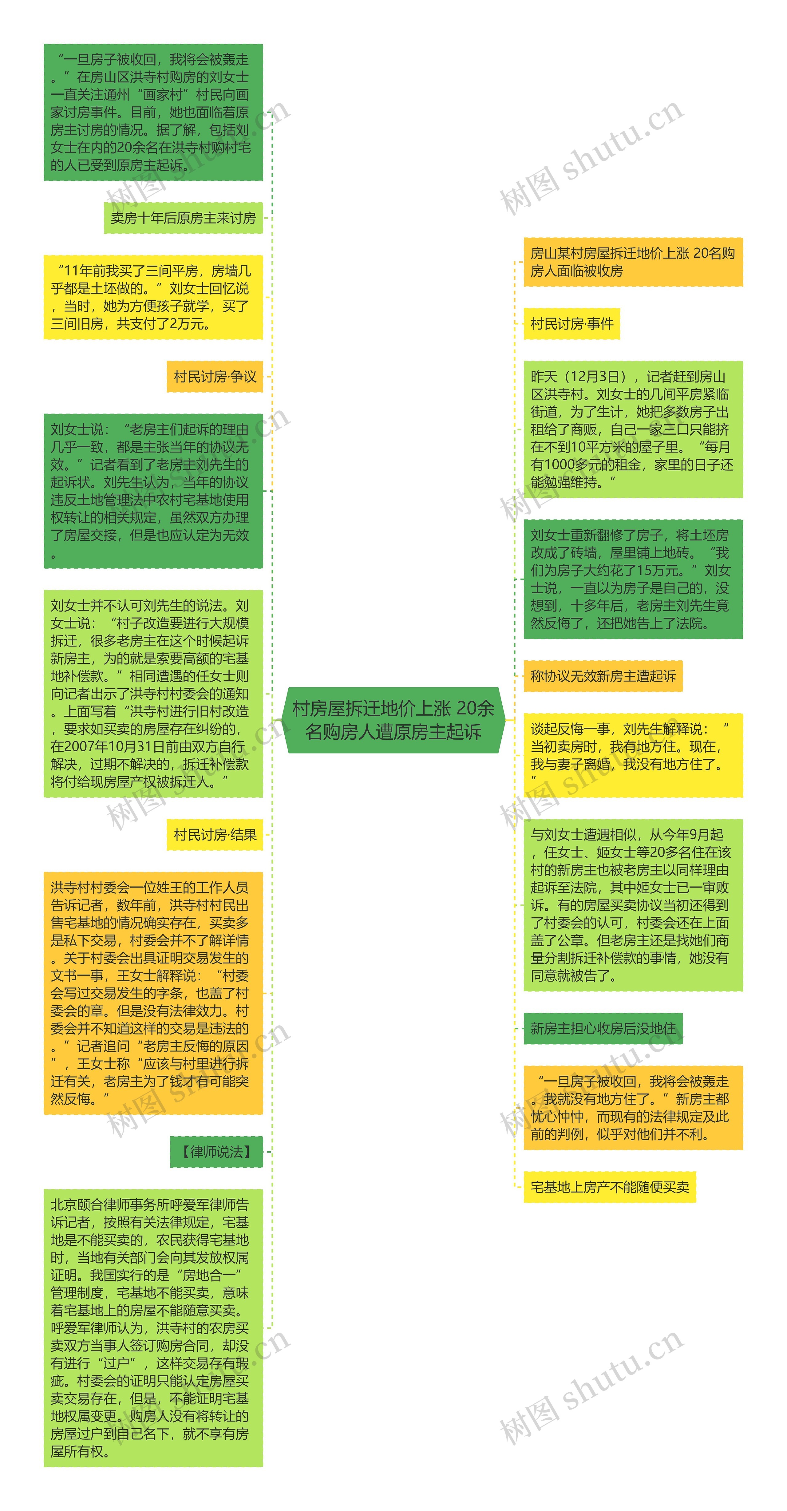 村房屋拆迁地价上涨 20余名购房人遭原房主起诉思维导图