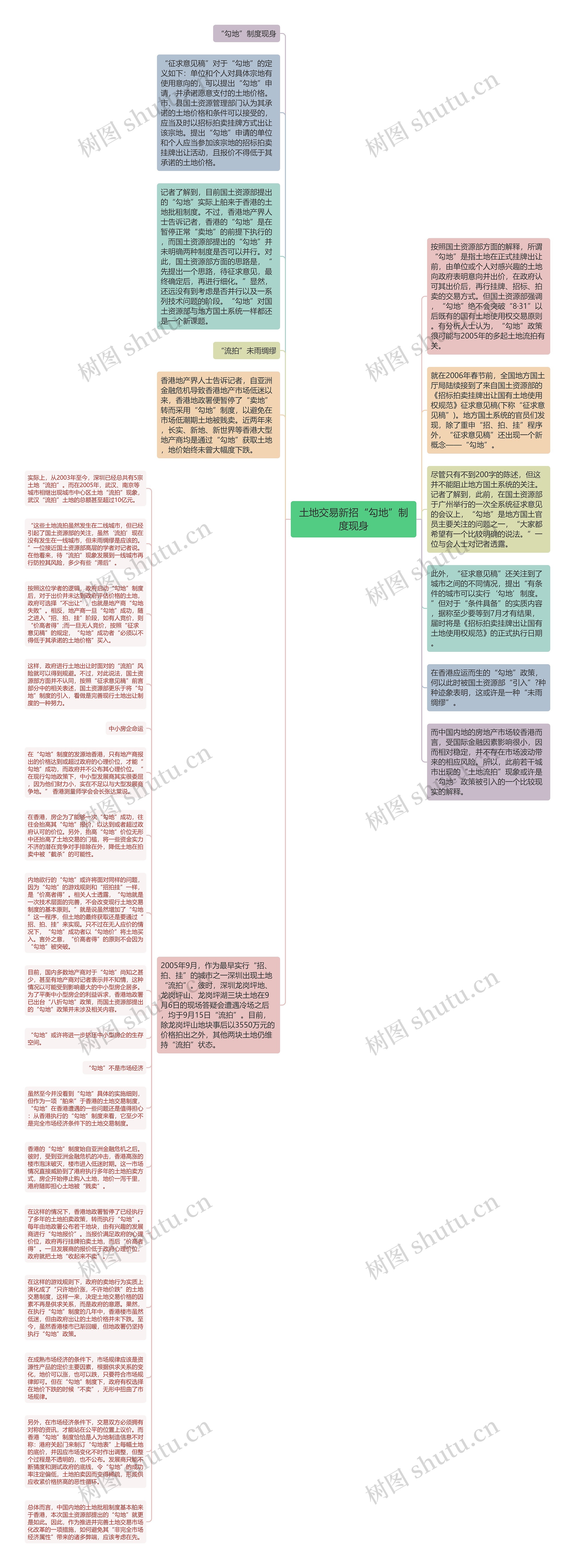 土地交易新招“勾地”制度现身思维导图