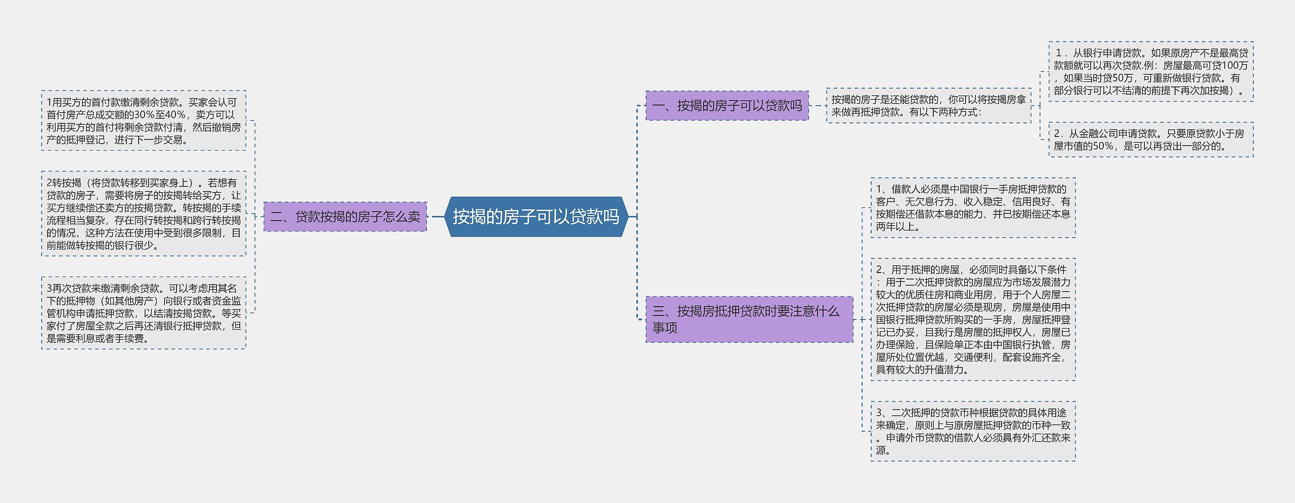 按揭的房子可以贷款吗思维导图