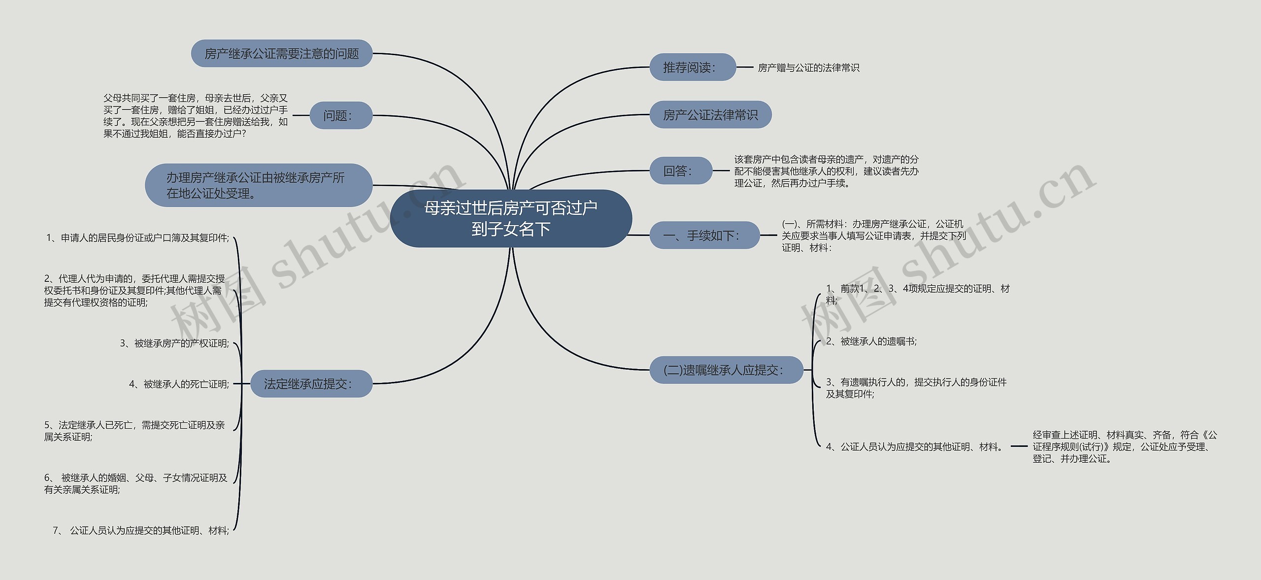 母亲过世后房产可否过户到子女名下思维导图