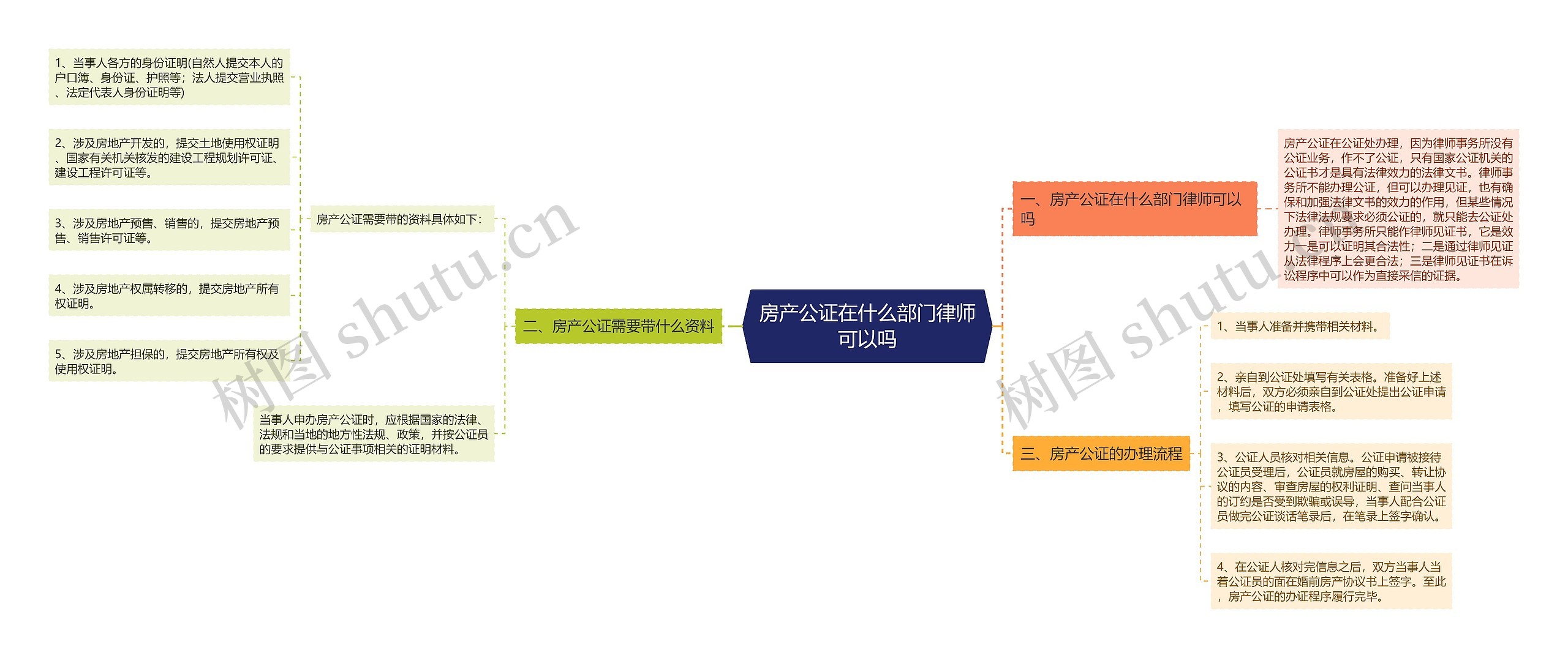 房产公证在什么部门律师可以吗思维导图