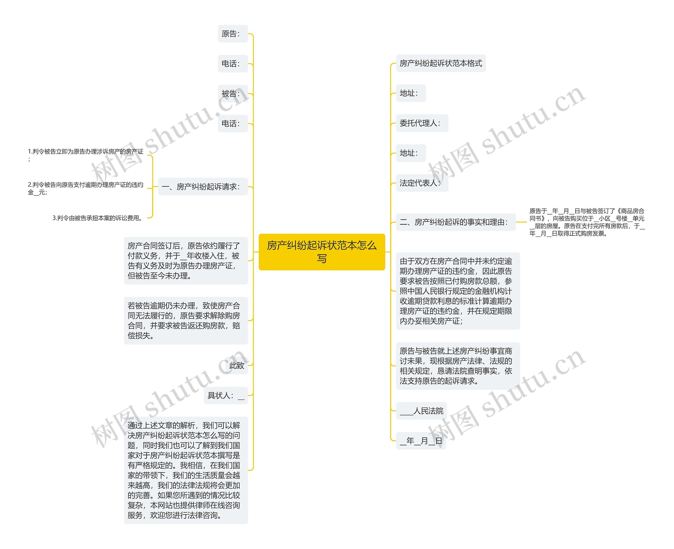 房产纠纷起诉状范本怎么写思维导图