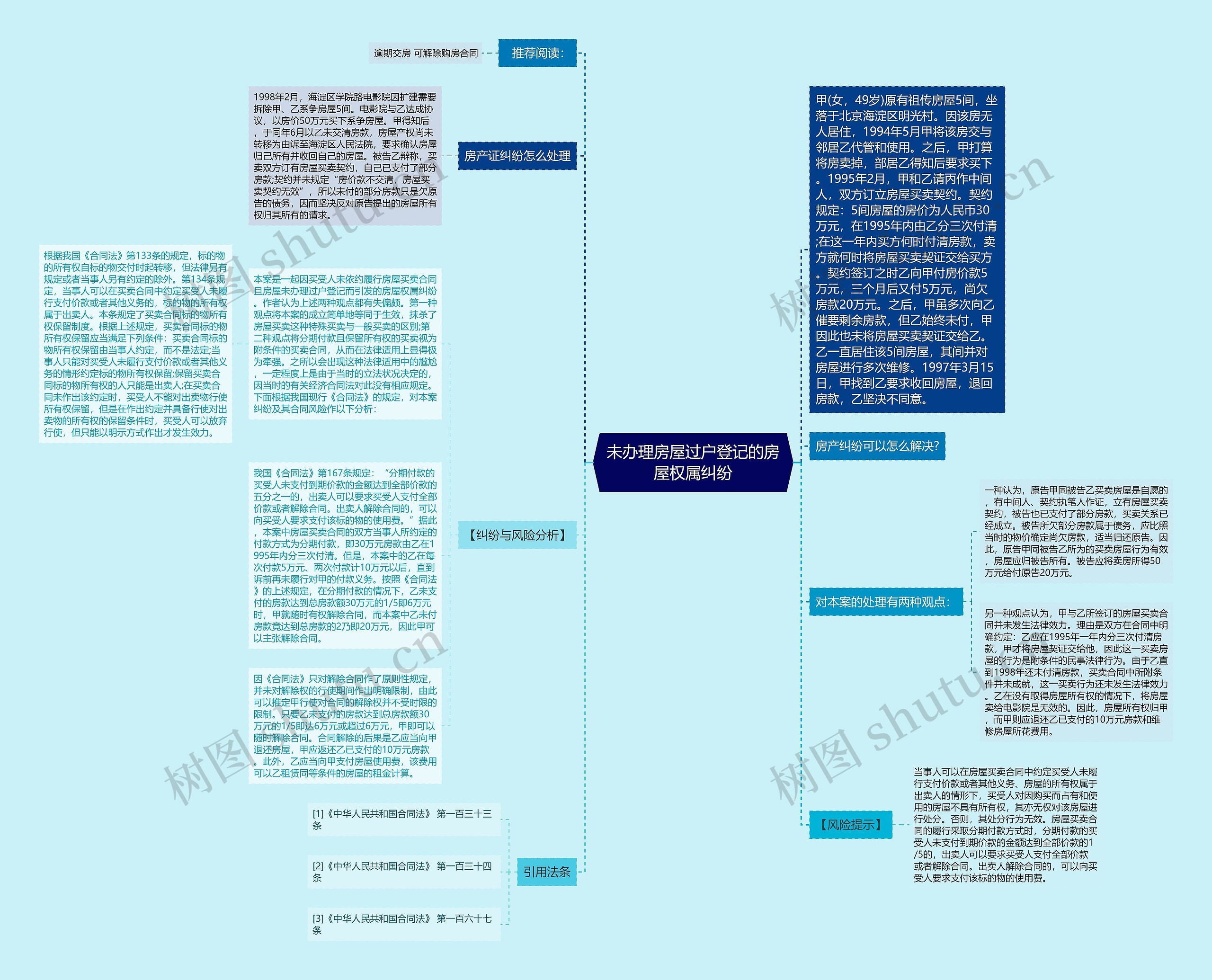 未办理房屋过户登记的房屋权属纠纷思维导图