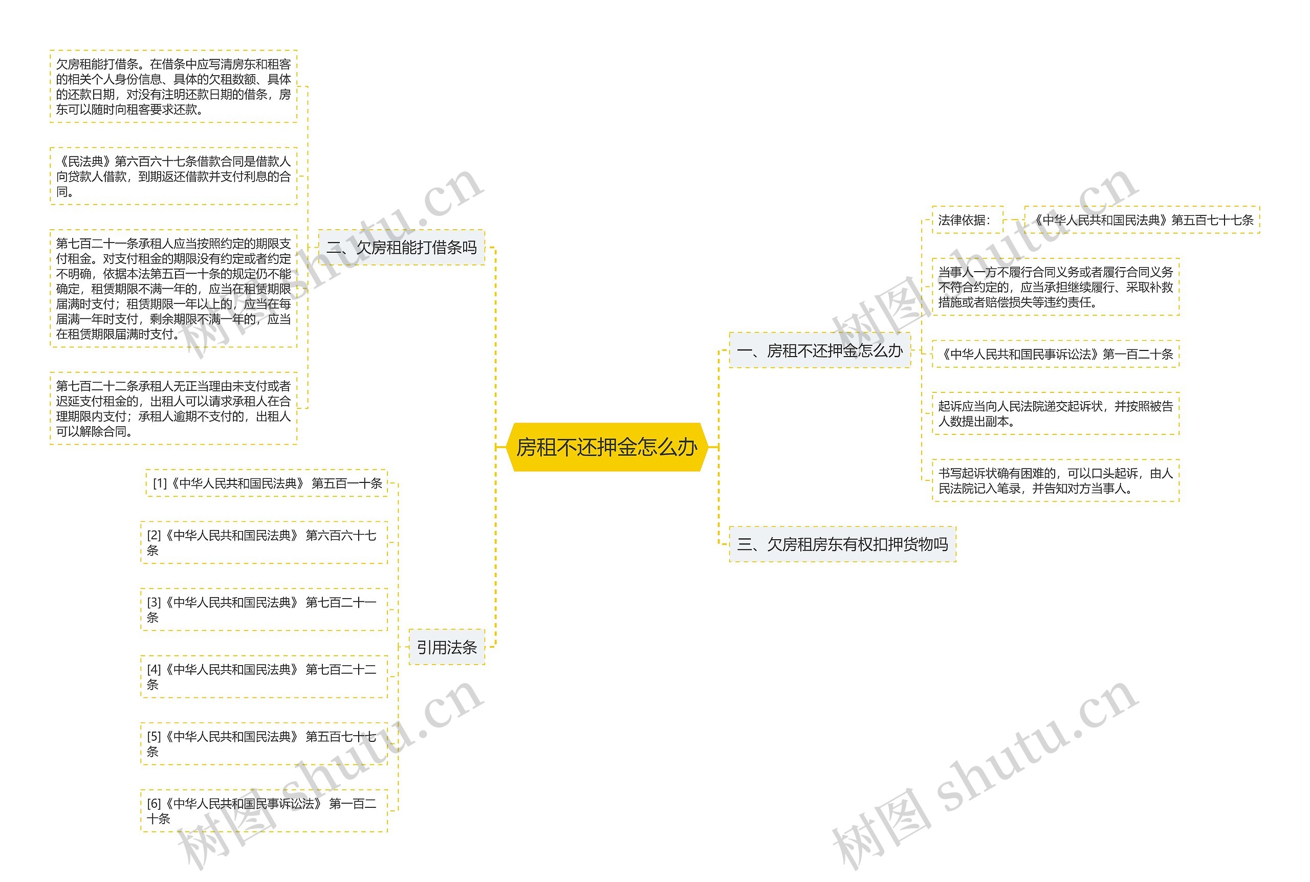 房租不还押金怎么办思维导图