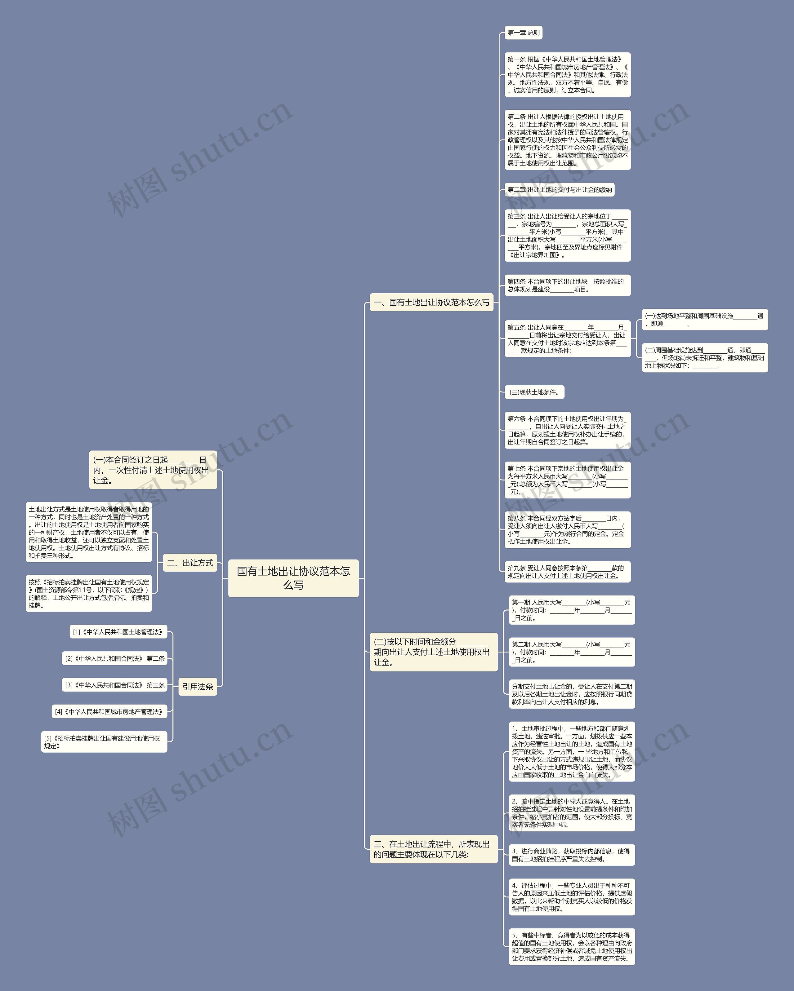 国有土地出让协议范本怎么写思维导图