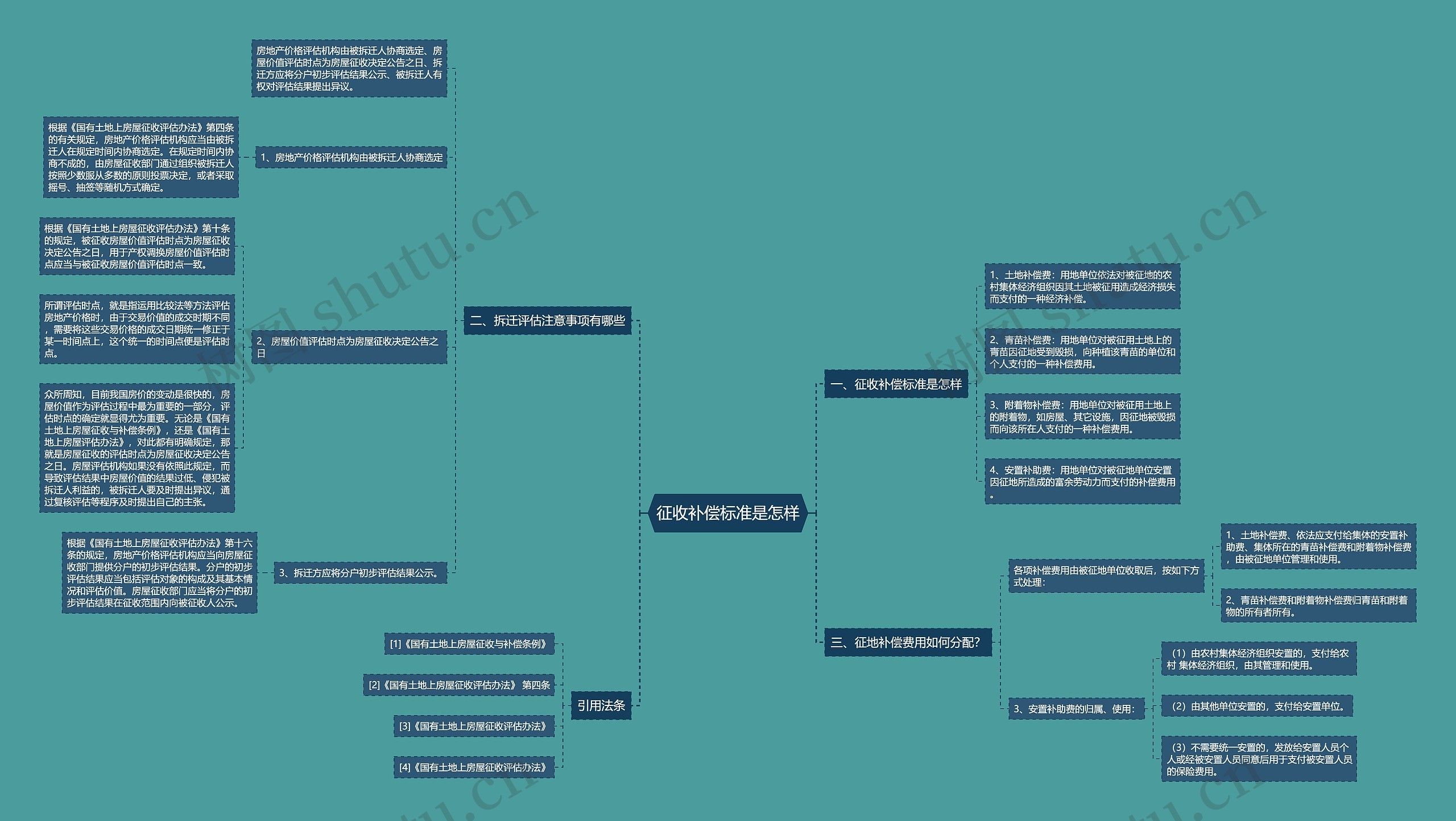 征收补偿标准是怎样思维导图