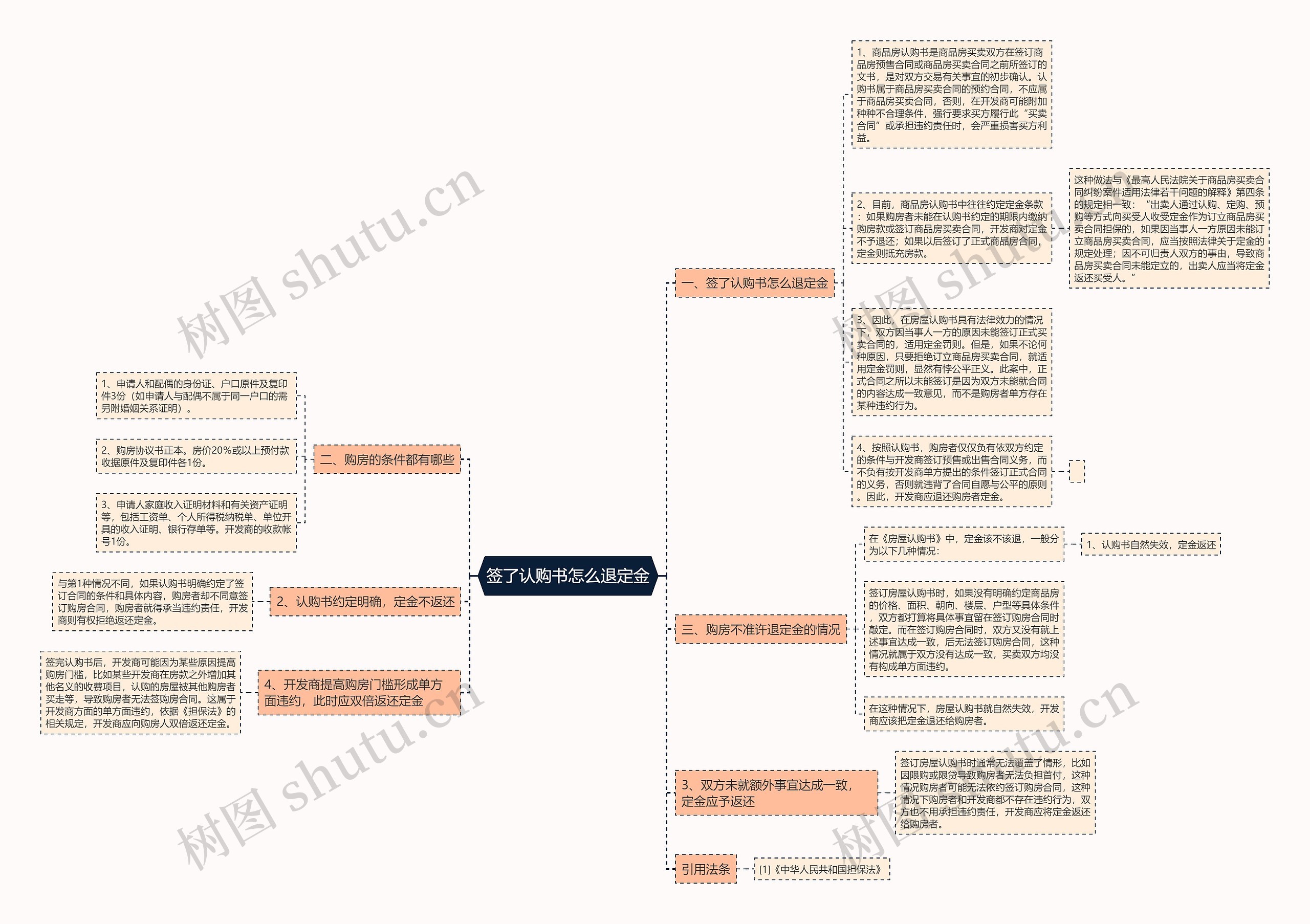 签了认购书怎么退定金思维导图