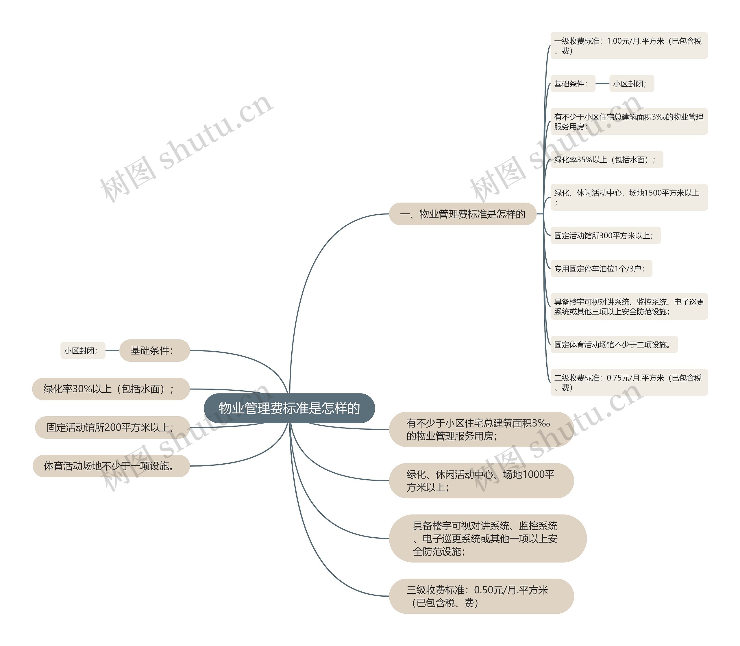 物业管理费标准是怎样的思维导图