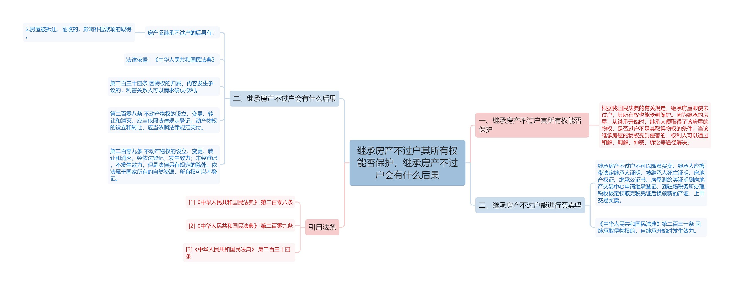 继承房产不过户其所有权能否保护，继承房产不过户会有什么后果思维导图