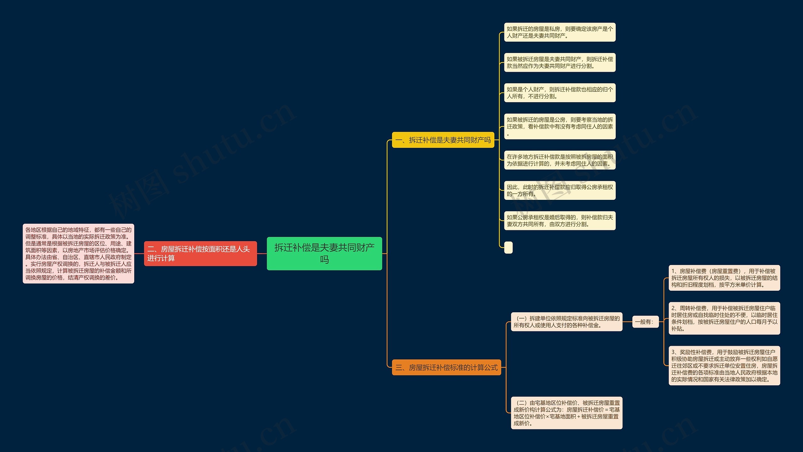 拆迁补偿是夫妻共同财产吗思维导图
