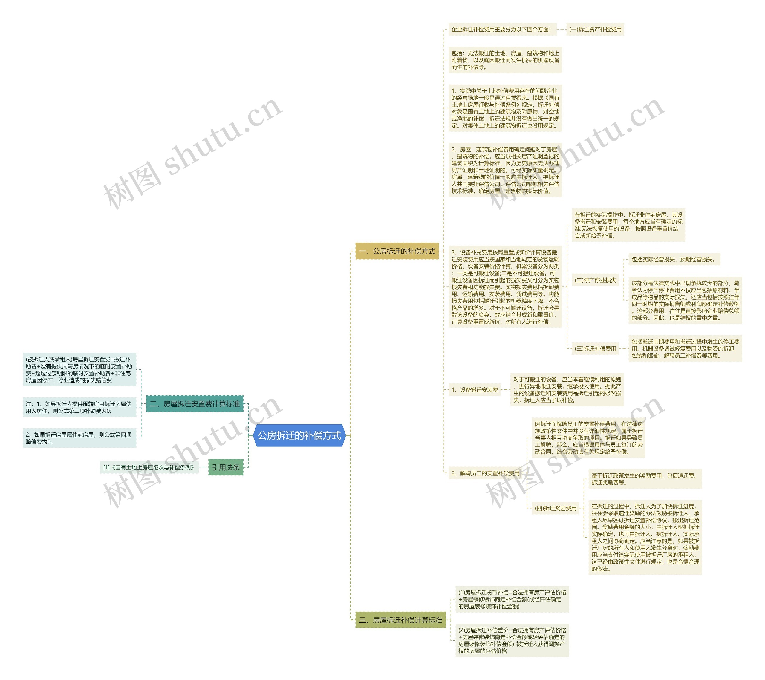 公房拆迁的补偿方式思维导图高清图 公房拆迁的补偿方式思维导图