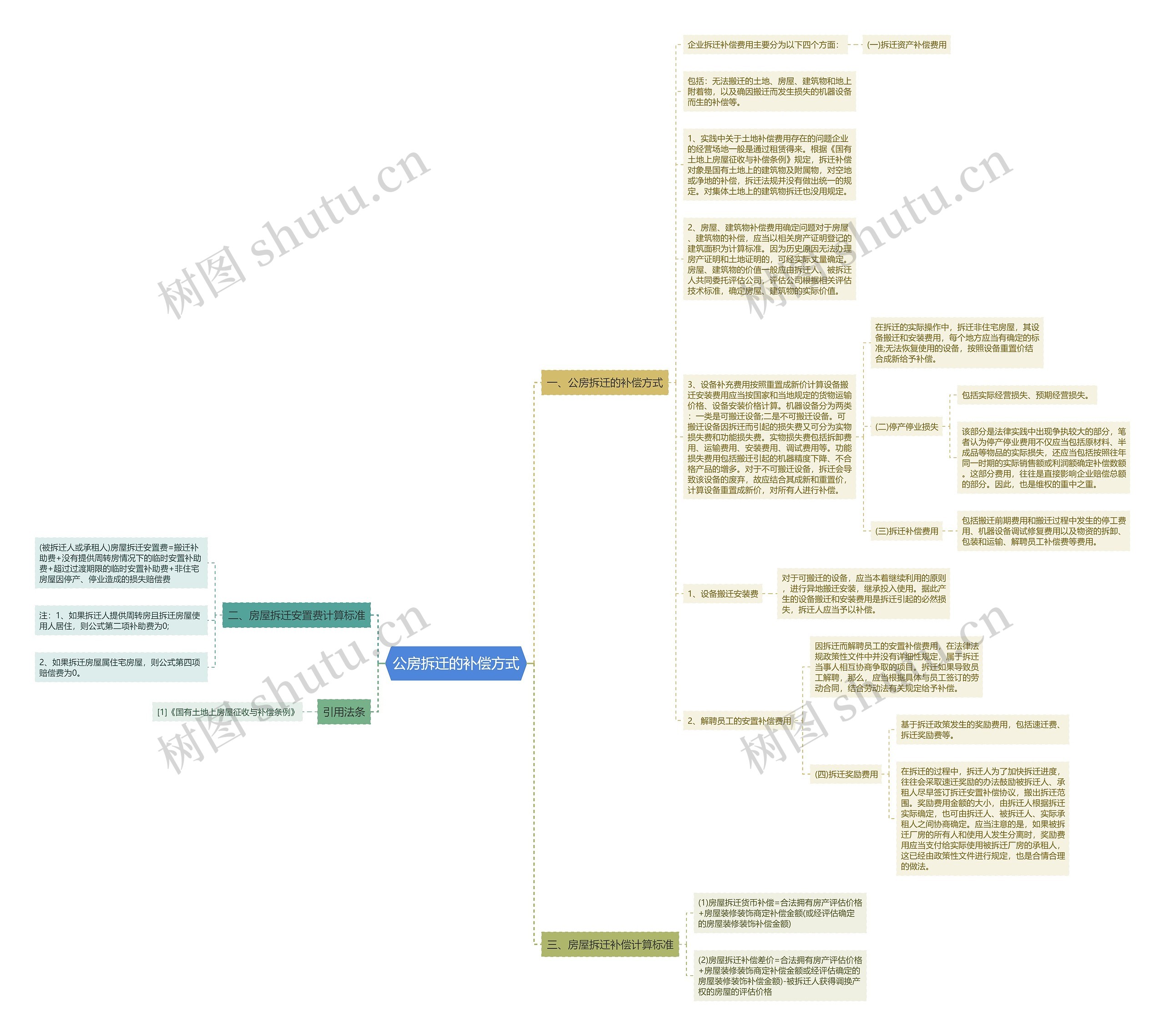 公房拆迁的补偿方式思维导图