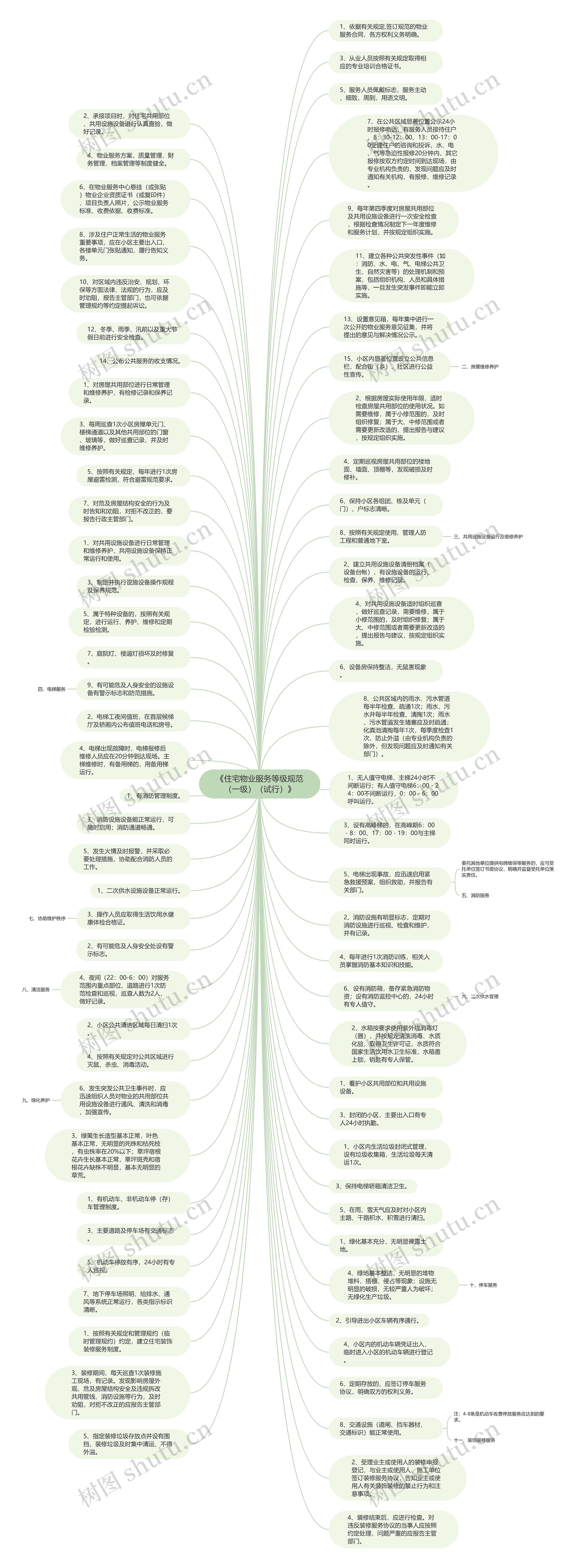 《住宅物业服务等级规范（一级）（试行）》思维导图
